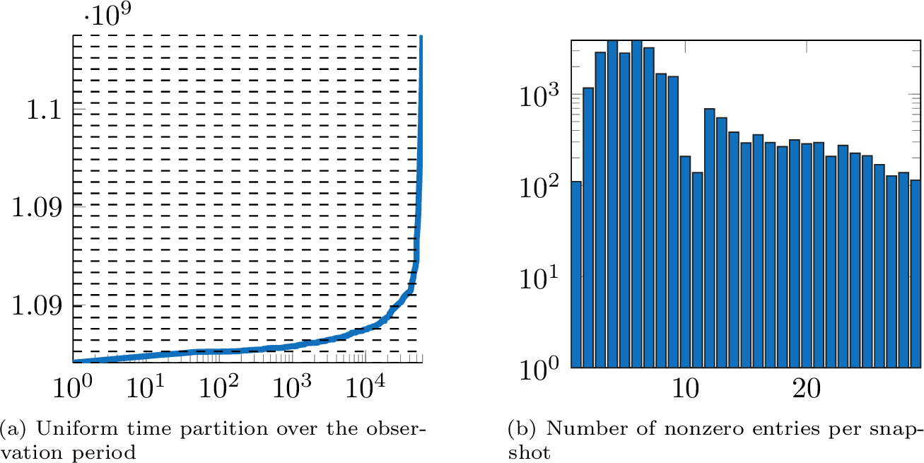 Figure 6: CollegeMsg [42] dataset (n=1899 nodes, n_t-1=29 snapshots). Left: the 30 uniformly spaced breakpoints, normalized to [0,10], that define the time windows; each dot on the message-count curve marks a window boundary. Right: histogram of the number of nonzero entries \operatorname{nnz}(A_i) across the 29 adjacency matrix snapshots, illustrating the strong variability in communication activity over time.