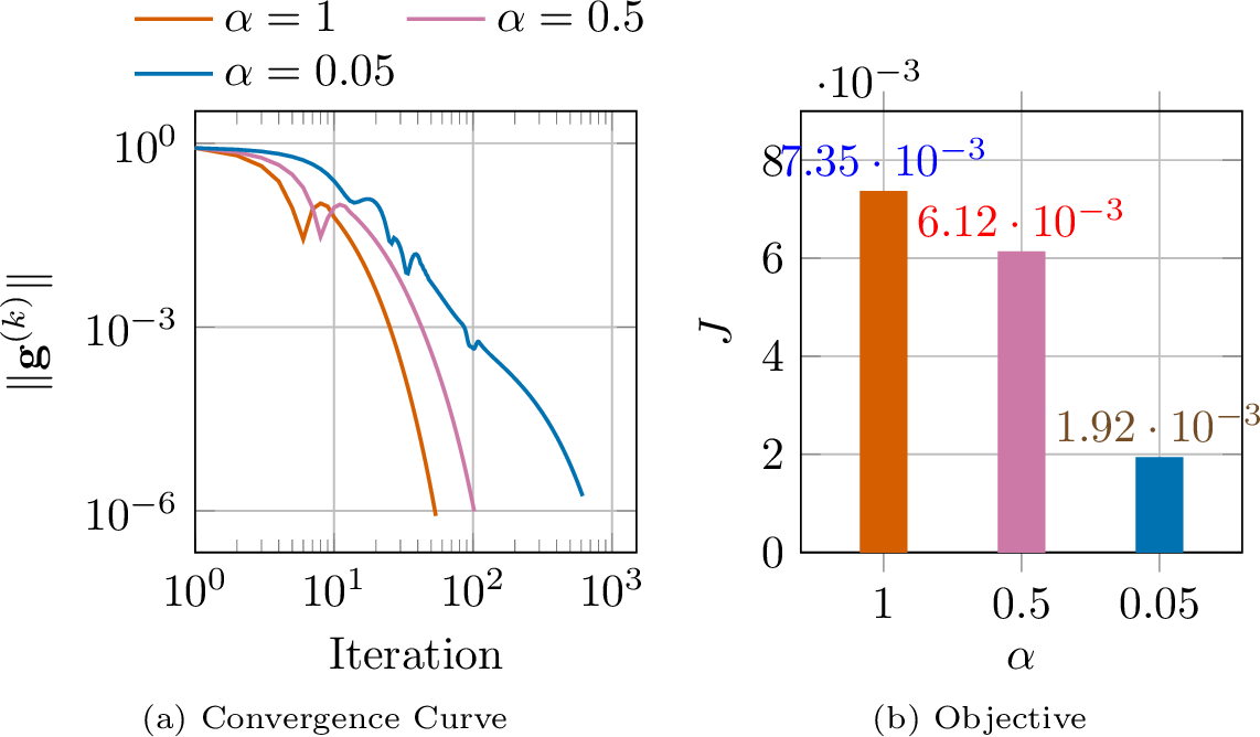 Figure 5: Example taken from [7]. Panel 5 displays the gradient norm history, while panel [fig:switching-tree-shortcut-linear:results-b] shows the value of the cost functional J at convergence.