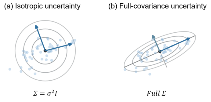 Figure 2: Conceptual comparison between isotropic and full-covariance class uncertainty. a, An isotropic vMF model uses direction-invariant dispersion around the class mean. b, The Angular Gaussian model uses a full covariance, allowing uncertainty to vary with the query direction and class-specific principal axes.