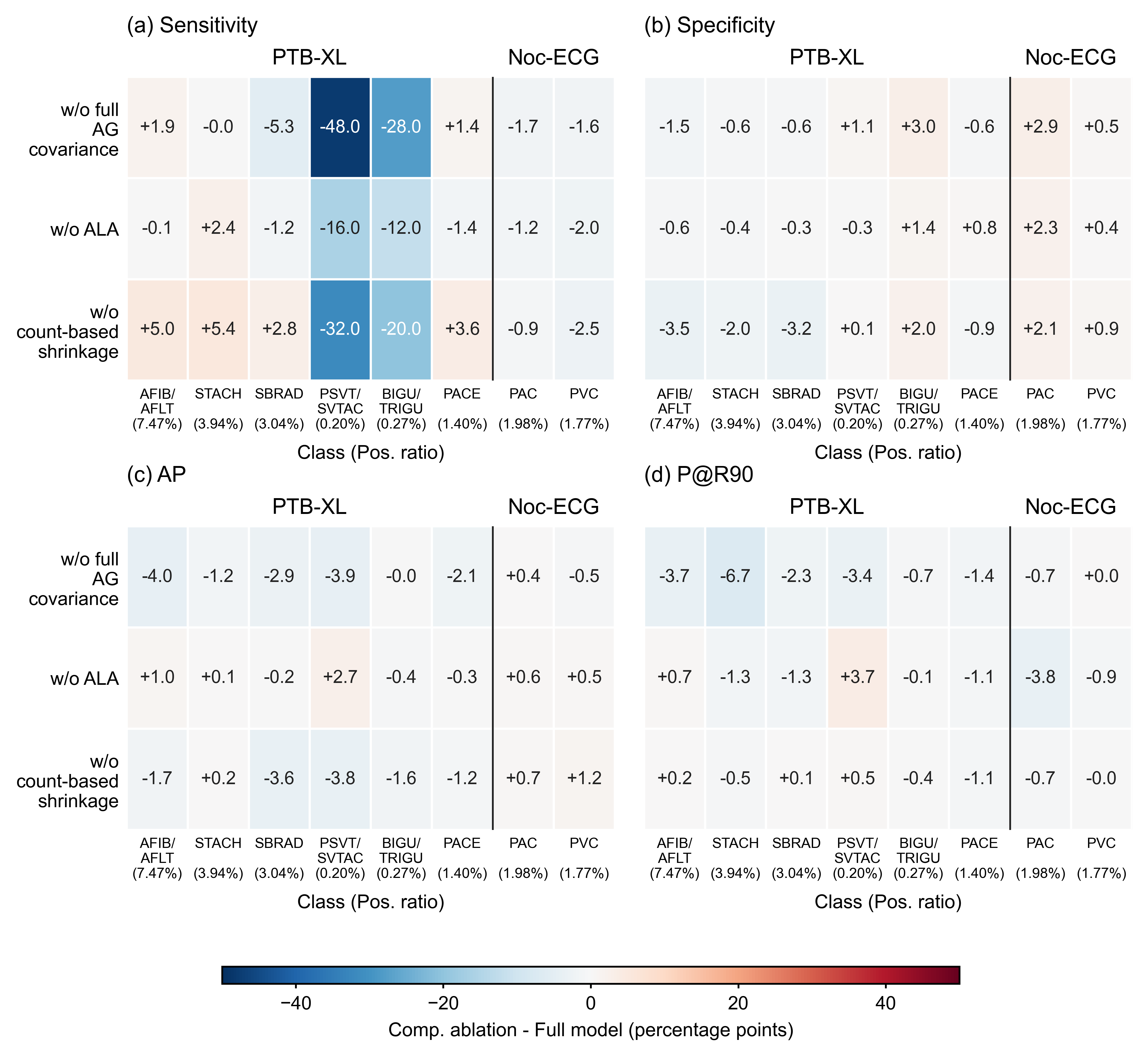 Figure 6: Per-class component-ablation deltas relative to the full model. Values are ablation minus Full in percentage points, averaged over five seeds. Rows correspond to the three Component settings in Table 3; columns show PTB-XL and Noc-ECG classes with their positive ratios. Blue cells denote performance loss after removing a module, and red cells denote a gain.