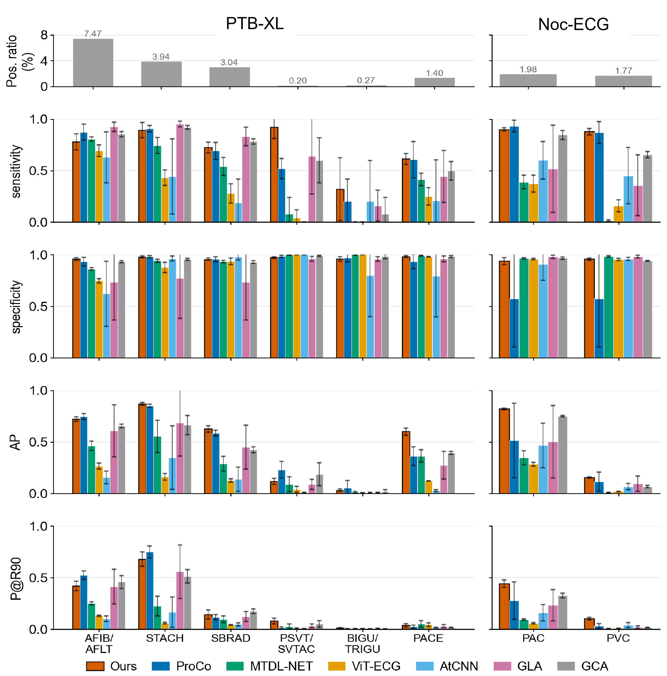 Figure 4: Per-class performance on PTB-XL and Noc-ECG. The top row reports the per-class positive ratio (%); the remaining rows report Sensitivity, Specificity, Average Precision, and P@R_{90}; error bars denote the standard deviation over five seeds.