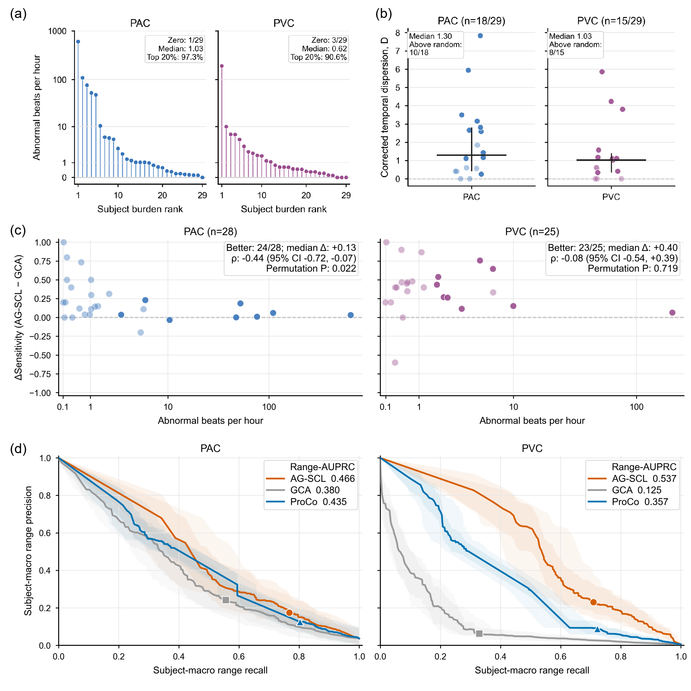 Figure 5: Subject-level temporal structure and range-based performance on Noc-ECG. (a) Ranked PAC/PVC burden. (b) Corrected temporal dispersion across non-overlapping 30-min bins: D=\log_2[F_{\mathrm{obs}}/\operatorname{median}(F_{\mathrm{random}})]. (c) AG-SCL minus GCA sensitivity; lighter points indicate fewer than 10 positive segments. (d) Subject-macro range precision–recall curves with 95% subject-bootstrap CIs; symbols mark threshold 0.5.