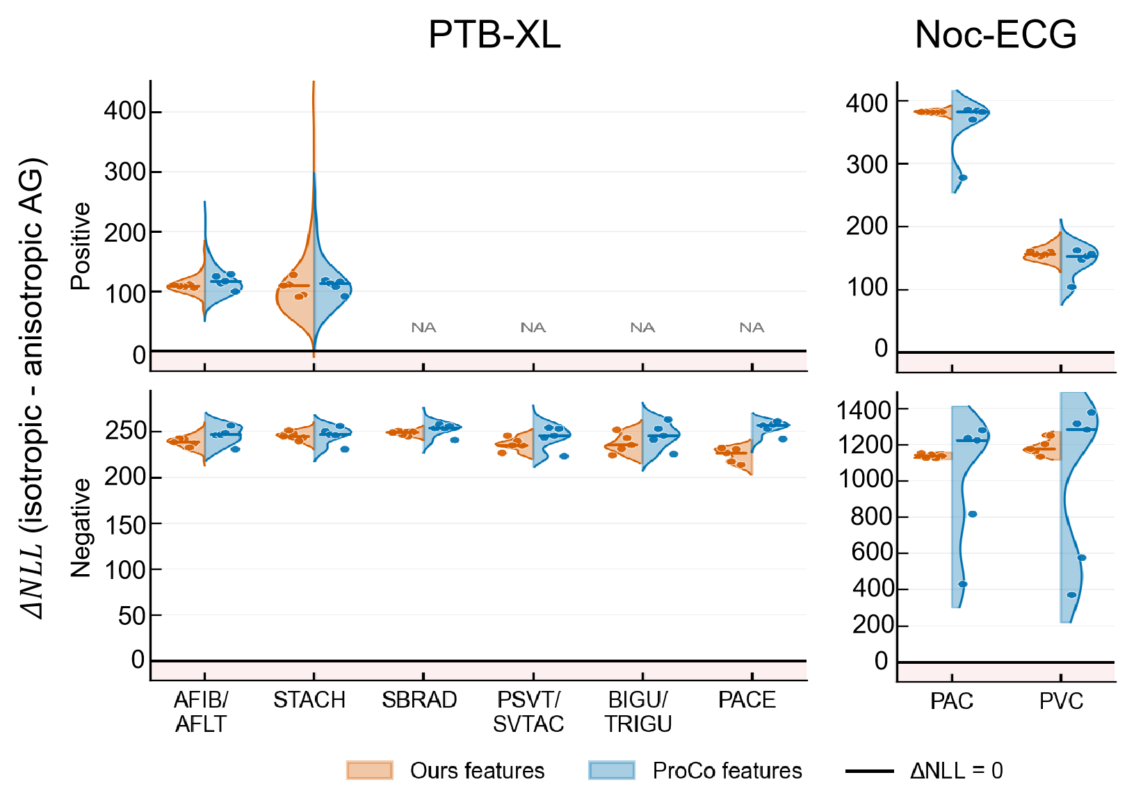 Figure 9: Held-out tangent-space fitting supports anisotropic covariance. The y-axis reports \Delta\mathrm{NLL}=\mathrm{NLL}_{\mathrm{isotropic}}-\mathrm{NLL}_{\mathrm{AG}}; positive values indicate lower held-out NLL for the anisotropic AG surrogate. Orange and blue denote AG-SCL and ProCo features, respectively. Half-violins show split-level values across repeated train/held-out splits, with points and horizontal bars marking seed-level means and their median. NA indicates PTB-XL positive states with insufficient samples for split-level covariance fitting.