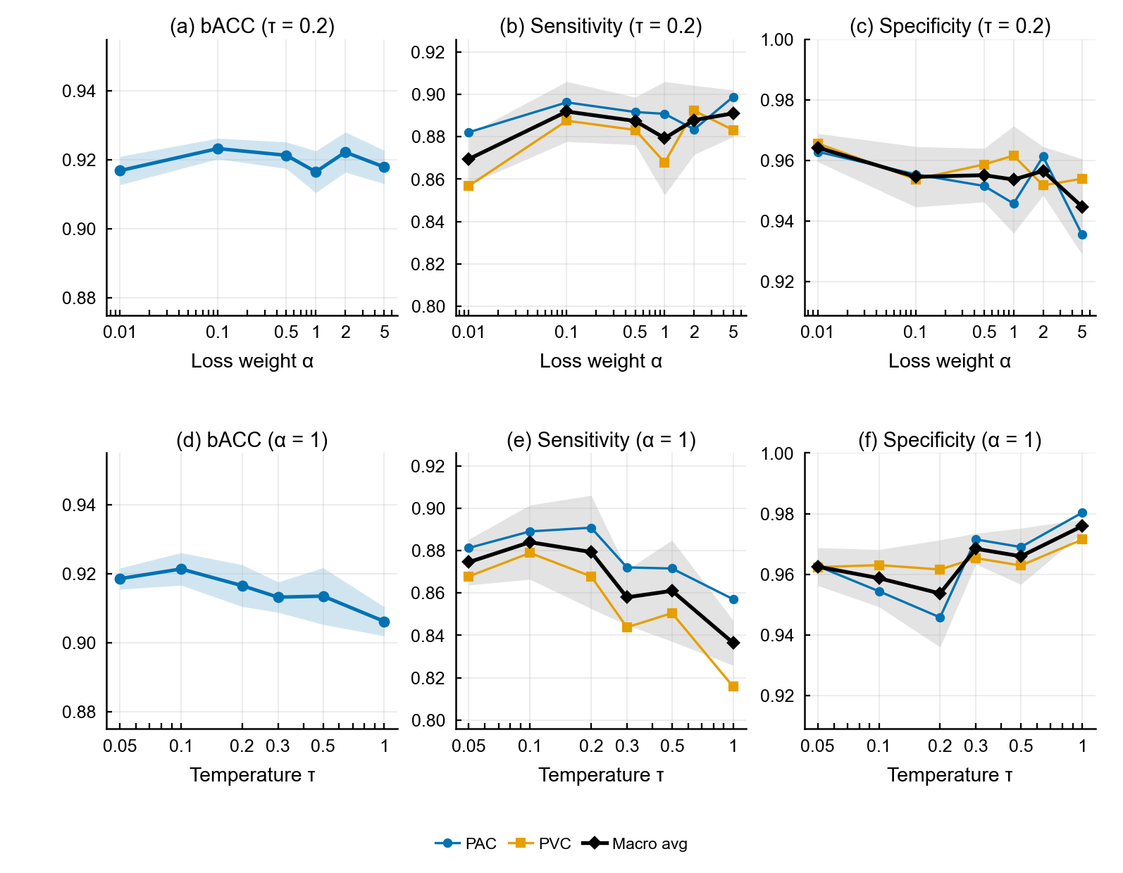 Figure 8: Per-class hyperparameter sensitivity on Noc-ECG (mean\pmstd over five seeds), with the same layout as Fig. 7: top row vs.the loss weight \alpha (\tau{=}0.2) and bottom row vs.the temperature \tau (\alpha{=}1). Coloured lines denote PAC and PVC and the black line the macro average. Both classes remain robust across the entire hyperparameter range.
