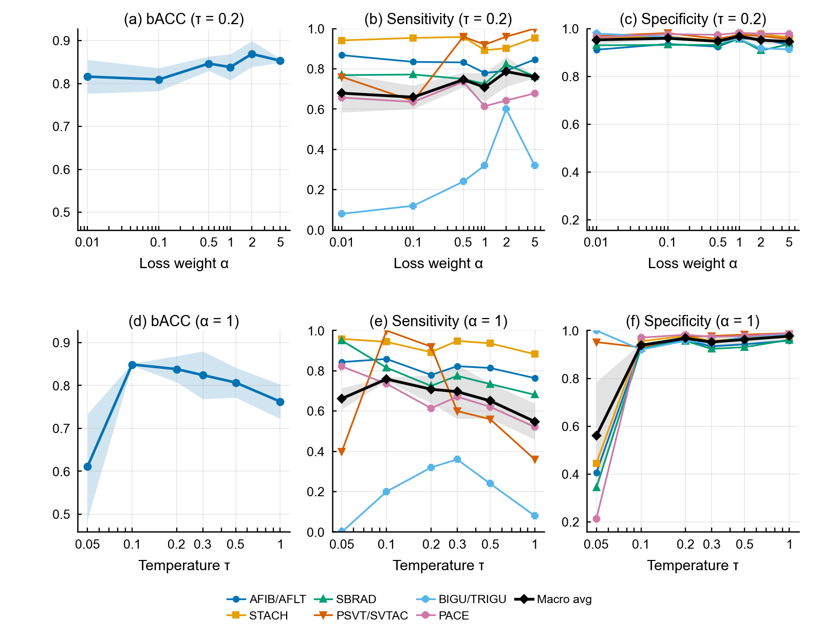 Figure 7: Per-class hyperparameter sensitivity on PTB-XL (mean\pmstd over five seeds). Top row: bACC, Sensitivity, and Specificity as a function of the loss weight \alpha (\tau{=}0.2). Bottom row: the same metrics as a function of the temperature \tau (\alpha{=}1). Coloured lines denote the six rhythm categories and the black line the macro average; shading denotes the standard deviation. Head classes stay flat, whereas the rarest categories (SVT, BIGU/TRIGU ectopy) swing widely and destabilize at small \tau.