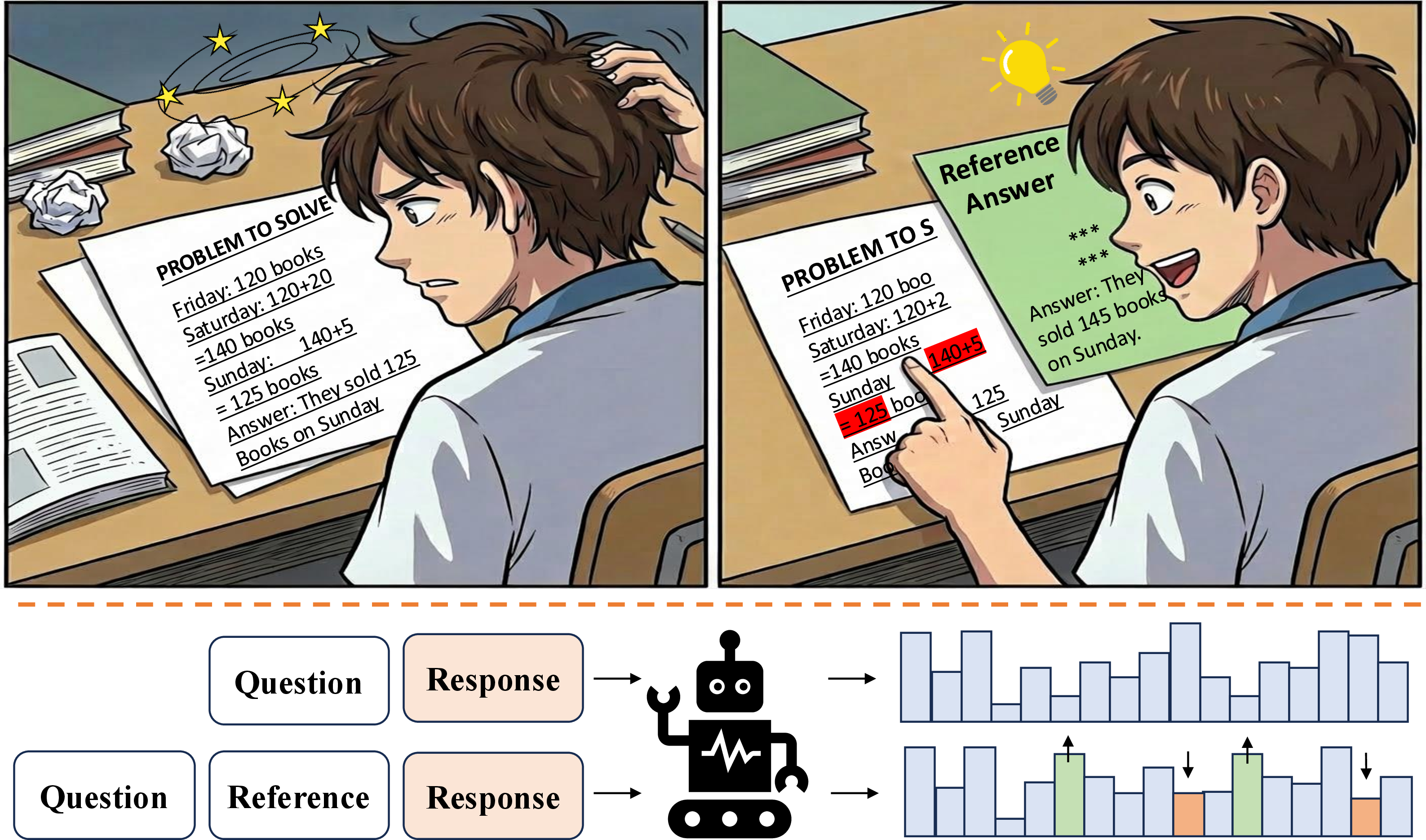 Figure 1: Top: A student spots his homework mistake by comparing his work to the reference answer. Bottom: An LLM’s response generation probabilities shift when guided by a reference answer.