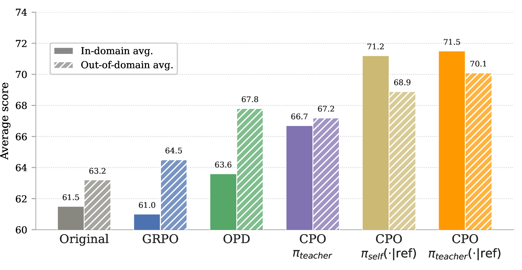 Figure 4: Comparison of different posterior designs (\pi_{\text{post}}) under a unified CPO framework.