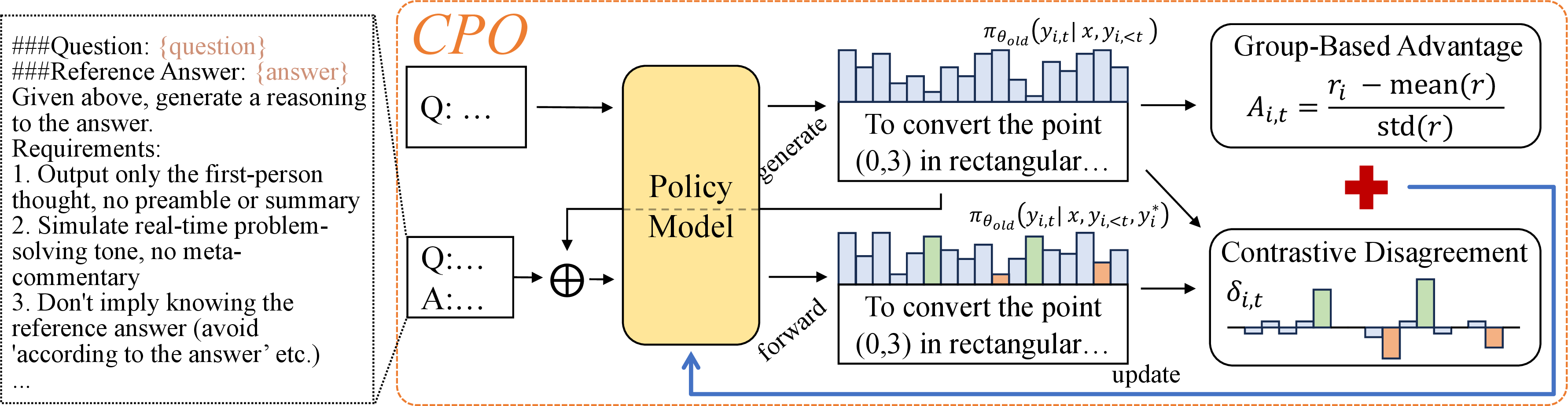 Figure 3: The illustration of CPO. Prior and reference-guided posterior likelihoods are contrasted to shape token-level advantages.