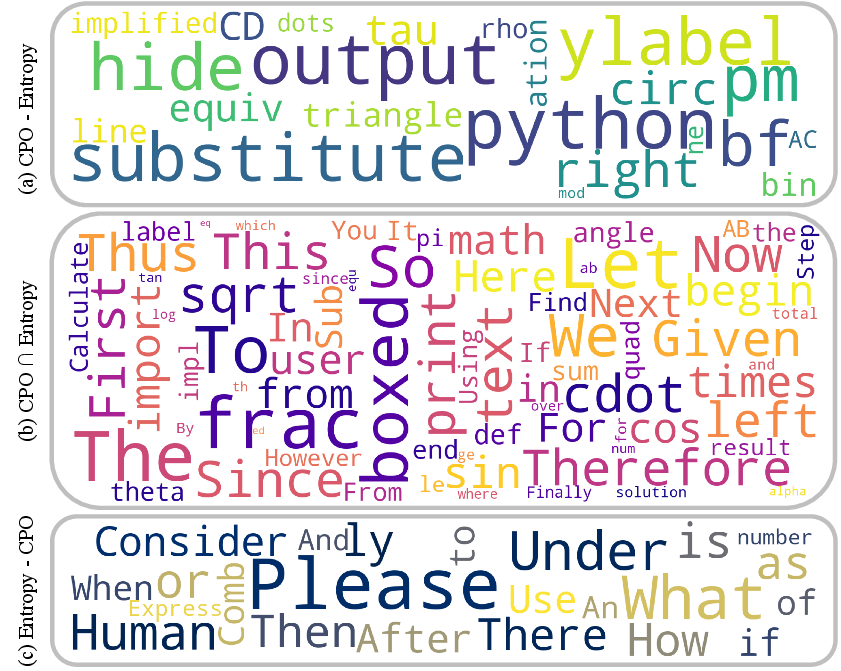 Figure 7: Word clouds of 100 tokens with top absolute disagreement (CPO) and entropy: (a) CPO - Entropy: tokens only detected by CPO; (b) CPO \cap Entropy: tokens detected by both; and (c) Entropy - CPO: tokens detected only by entropy.