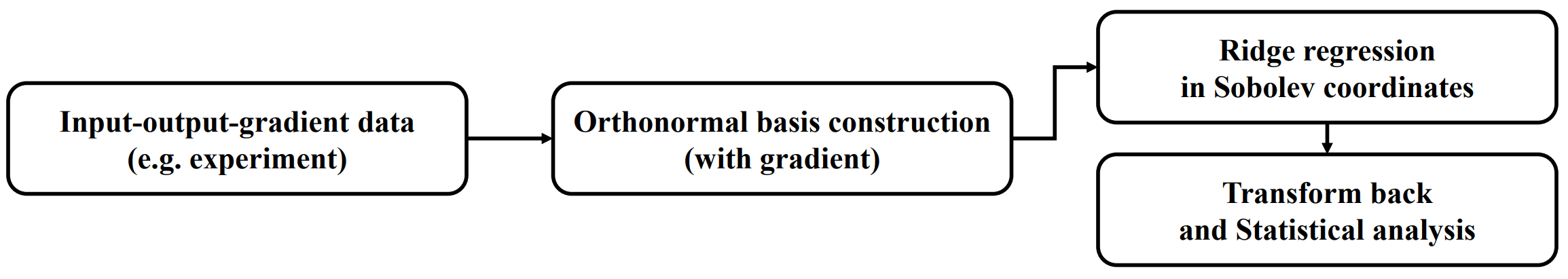 Figure 1: Flowchart for the proposed GE-SDD framework. The method transforms the L^2-orthonormal SDD basis into Sobolev coordinates and estimates the expansion coefficients from function and gradient observations using ridge regression.