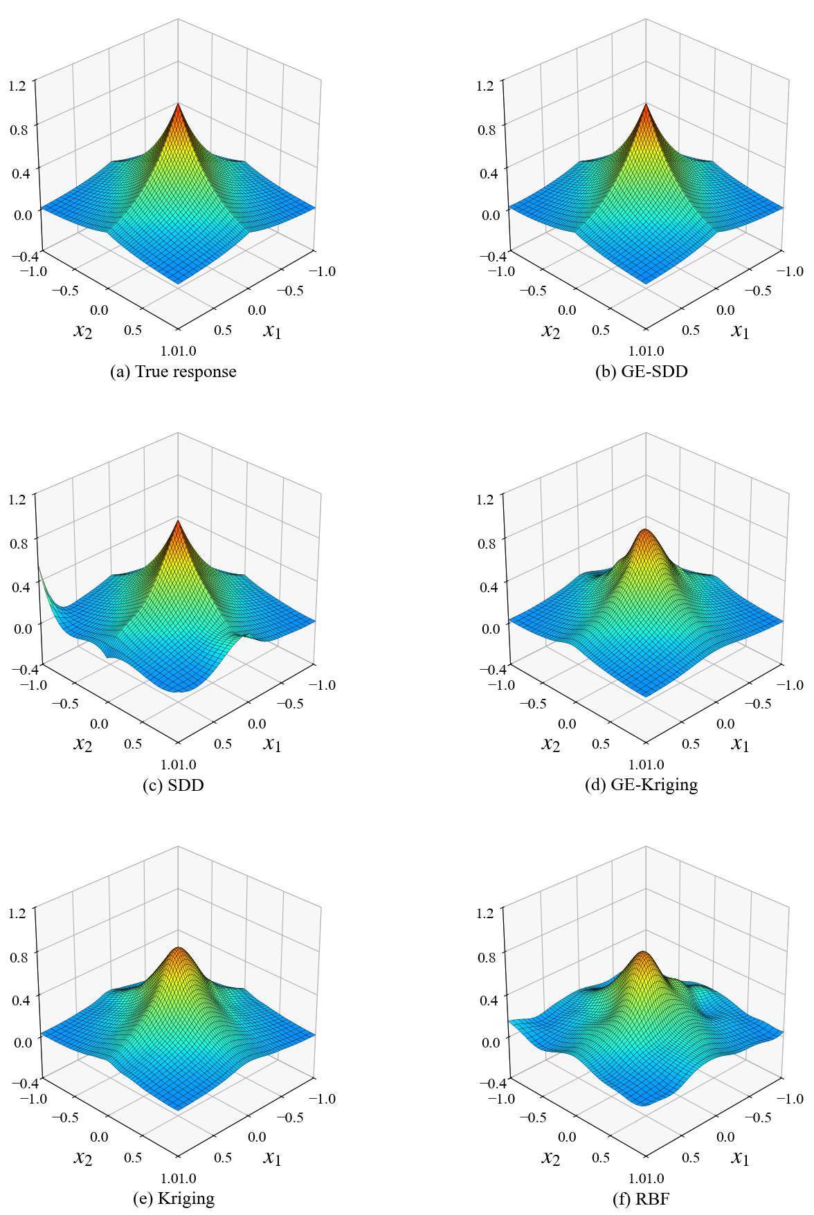 Figure 3: True and surrogate-predicted response surfaces for the two-dimensional continuous exponential function using the representative training-data realization generated with seed 42: (a) true response; (b) GE-SDD (NRMSE 0.320\%); (c) standard SDD (15.468\%); (d) GE-Kriging (7.300\%); (e) Kriging (7.735\%); and (f) RBF (18.710\%).