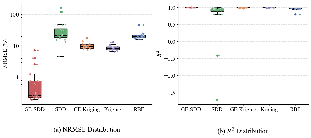 Figure 4: Distributions of pointwise prediction-accuracy metrics over 20 independent training-data realizations for the two-dimensional continuous exponential function (M=81, p_k=3, n_k=9, and S=2): (a) NRMSE on a logarithmic scale and (b) R^2. The overlaid points represent the results from individual realizations, and the horizontal line within each box denotes the median.