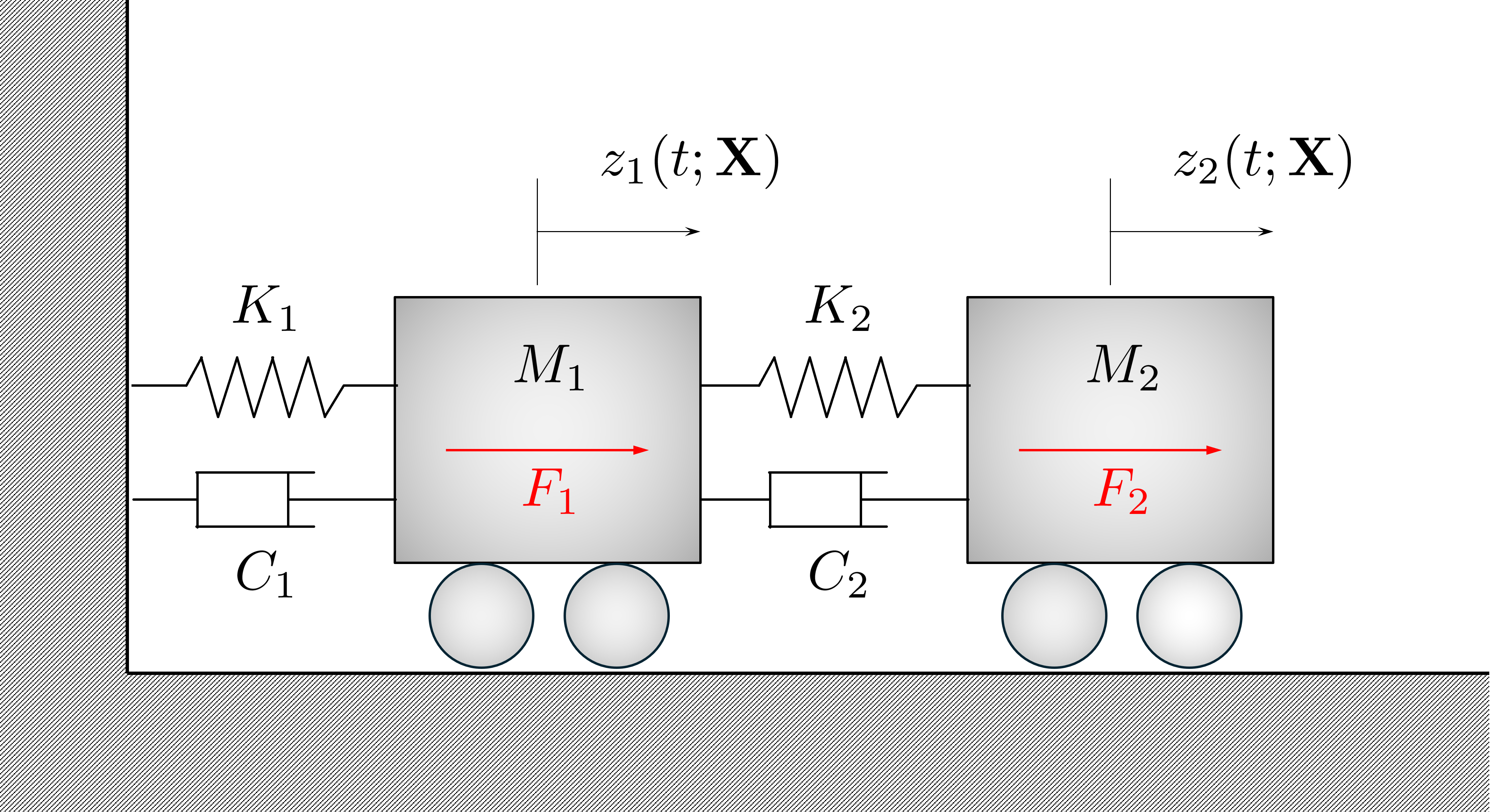 Figure 5: Two-degree-of-freedom linear dynamical system with masses M_1 and M_2, stiffnesses K_1 and K_2, damping coefficients C_1 and C_2, forces F_1 and F_2, and displacements z_1(t;\mathbf{X}) and z_2(t;\mathbf{X}).
