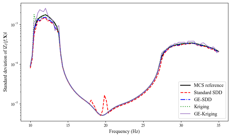 Figure 6: Frequency-dependent standard deviation of |Z_1(f;\mathbf{X})| over 10–35\,\mathrm{Hz} for the training set generated with seed 42. The Monte Carlo reference is compared with SDD, GE-SDD, Kriging, and GE-Kriging (M=919, n_\psi=919, S=2, and M_{\mathrm{MCS}}=10^6).
