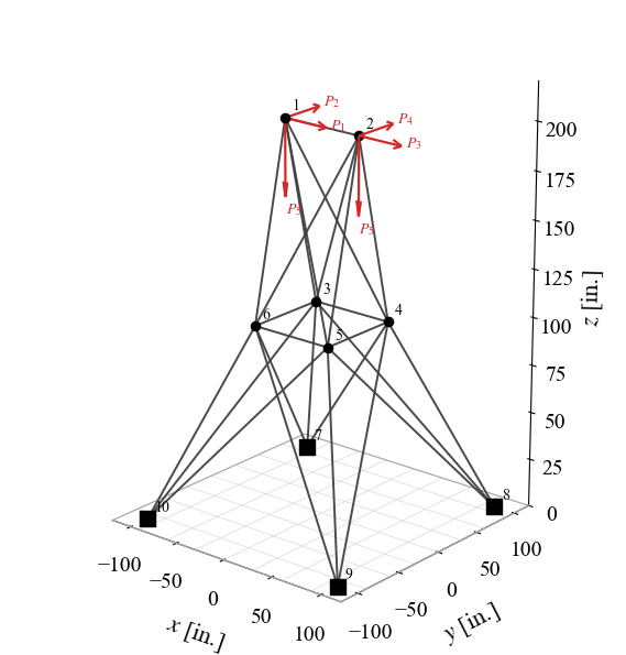 Figure 7: The 25-bar transmission-tower-type space truss. The structure contains 10 nodes and 25 members, with nodes 7–10 fully fixed. The uncertain loads P_1–P_4 act in the x- and y-directions at nodes 1 and 2. The common vertical load P_5 acts in the negative z-direction at both nodes.
