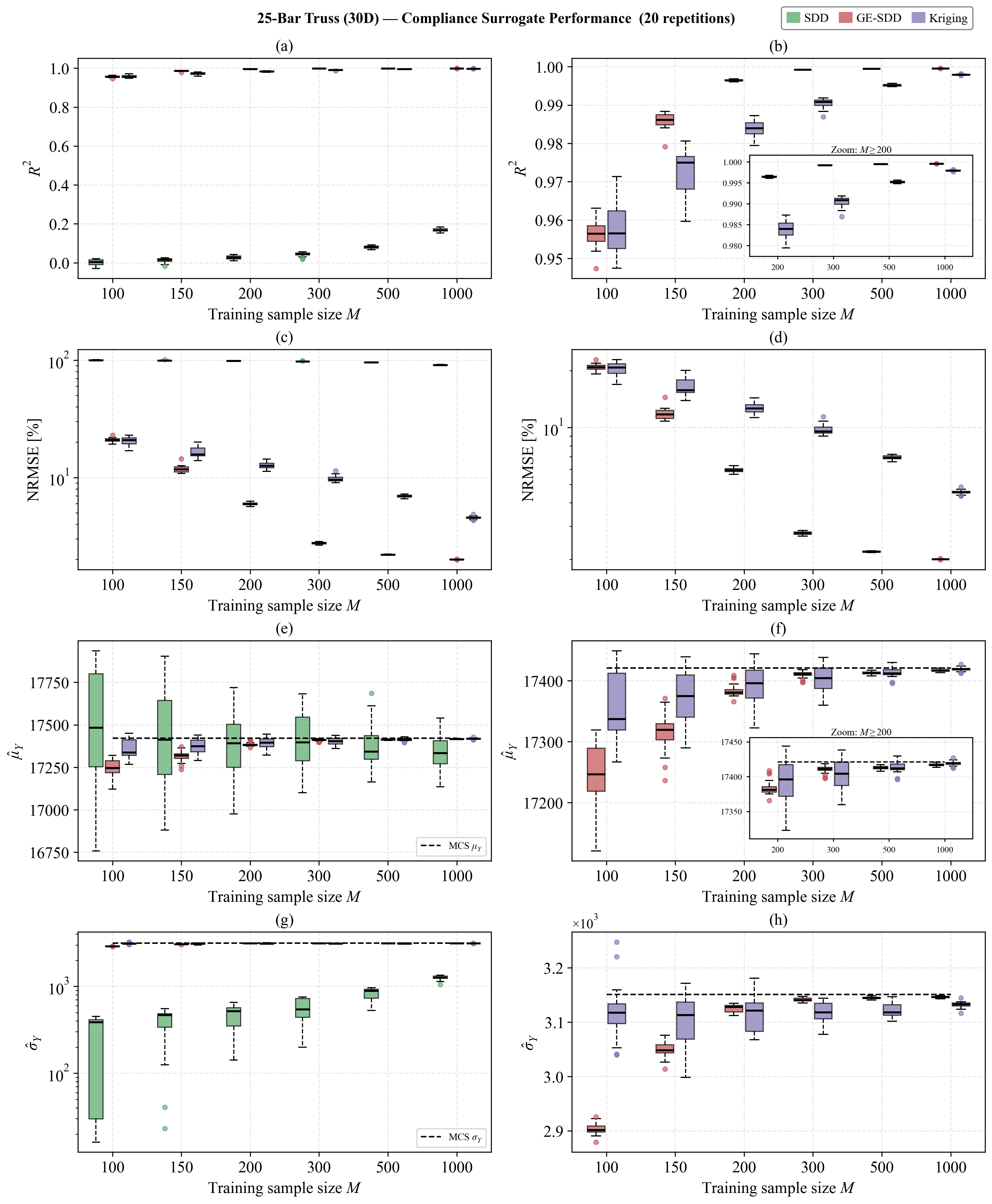 Figure 8: Prediction accuracy and moment estimates for the 30-dimensional 25-bar space truss compliance problem over 20 independent training-data realizations at M\in\{100,150,200,300,500,1000\}. The left column compares standard SDD, GE-SDD, and Kriging, whereas the right column provides an enlarged comparison between GE-SDD and Kriging. Panels (a, b) show the R^2 score, (c, d) the NRMSE, (e, f) the predicted mean \hat{\mu}_Y, and (g, h) the predicted standard deviation \hat{\sigma}_Y. Dashed horizontal lines denote the MCS reference values.