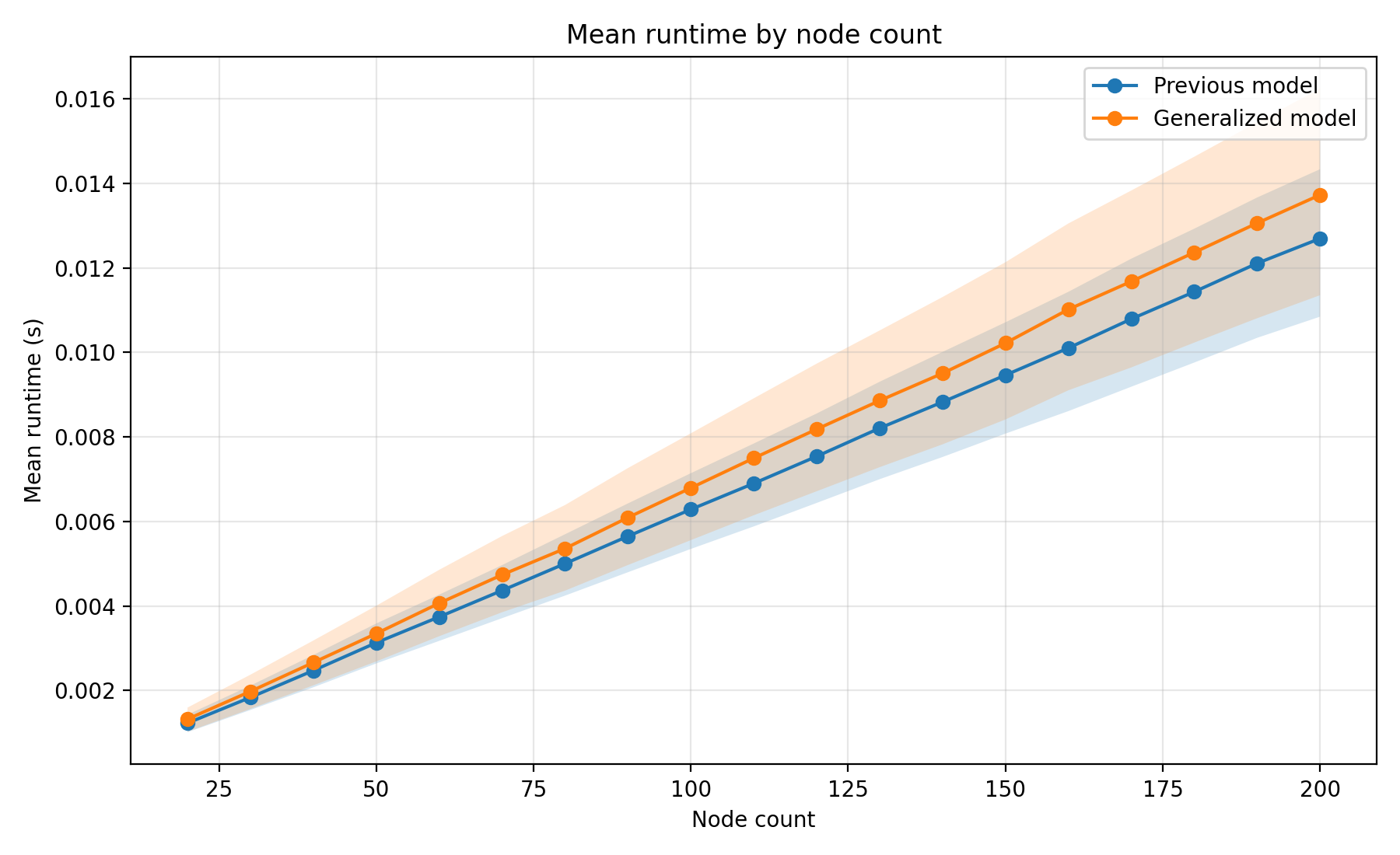 Figure 6: Mean running time of the previous model and the generalized model for each node count. Shaded regions indicate the 25th–75th percentile ranges of the running times over the randomly generated instances.
