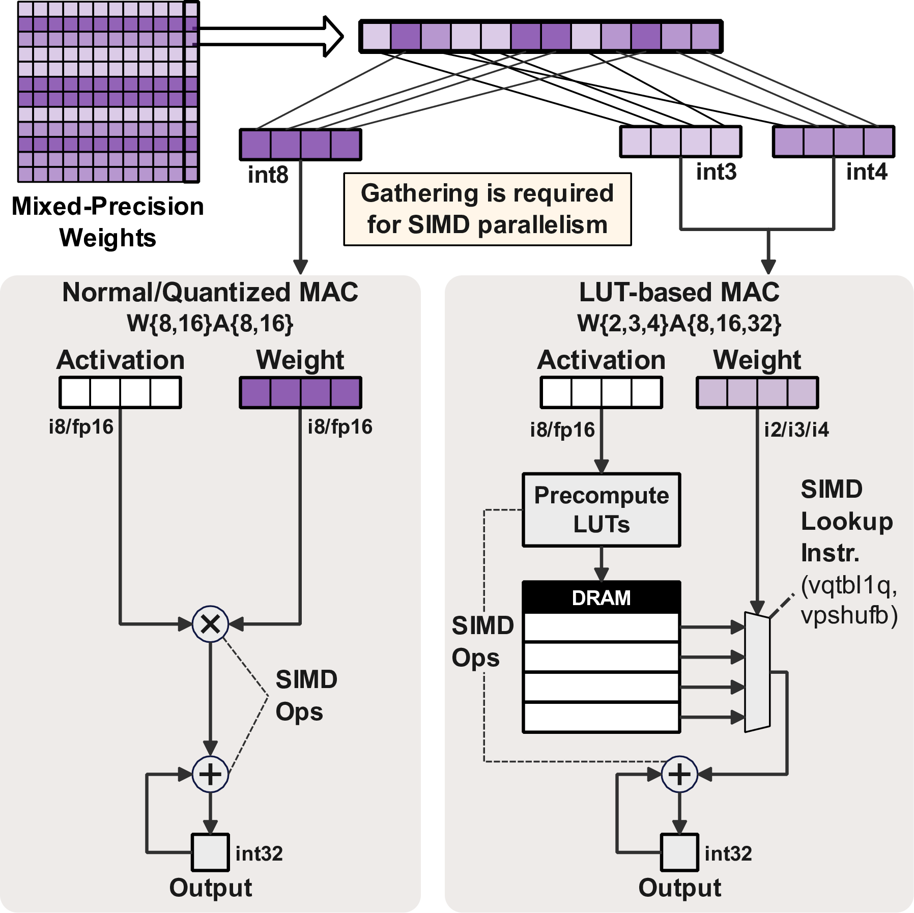 Figure 2: Kernel-side barrier for deployable fine-grained quantization on CPUs. Conventional low-bit paths assume a uniform per-layer precision and map directly to SIMD MAC or LUT-based GEMM kernels with regular packing. Channel-wise mixed precision introduces heterogeneous bit-widths across channels, creating two execution problems: layer-local blocks must still map to real low-bit kernel paths, and cross-operator permutations must not reappear as runtime data movement. PolyQ addresses this by clustering channels of equal precision, generating layer-specific kernels for the resulting blocks, and propagating compatible permutations ahead of time so LUT-based low-bit kernels and conventional SIMD paths coexist without sacrificing regularity.