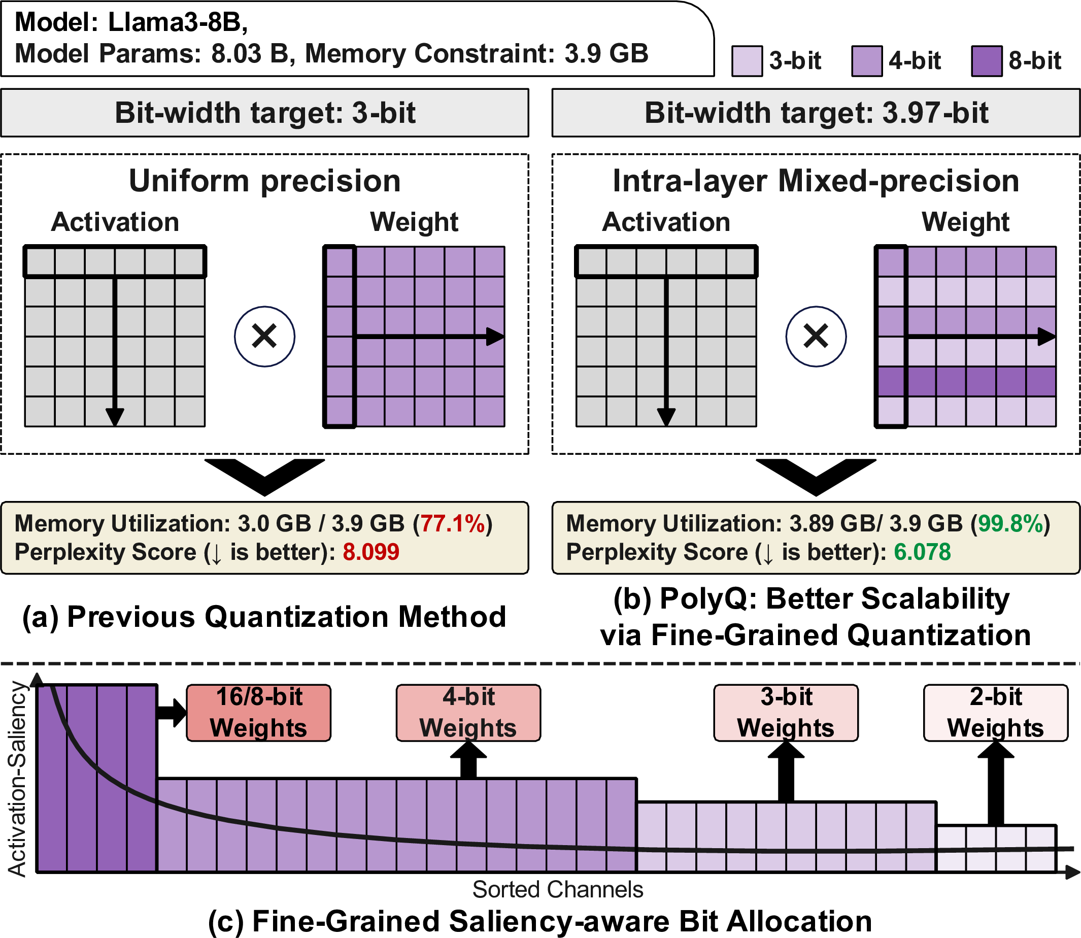 Figure 1: Budget-fit motivation for fine-grained quantization on CPUs, benchmarked on WikiText-2 with Llama3-8B under a 3.9 GB memory budget. Panels (a) and (b) visualize channels in activation–weight space and the bit-width assigned to them. (a) A conventional uniform-precision scheme targeting 3 bits/weight leaves substantial headroom (3.0 GB used, 77.1% of the budget) and suffers higher perplexity (8.099). (b) PolyQ assigns bits per channel and achieves 3.97 bits/weight by mixing 2/3/4/8/16-bit channels, using nearly the full budget (3.89 GB, 99.8%) and significantly reducing perplexity (6.078). (c) A schematic view of the same allocation principle: after channels are sorted by activation saliency, higher precision is reserved for a small salient subset while most channels remain at lower precision.