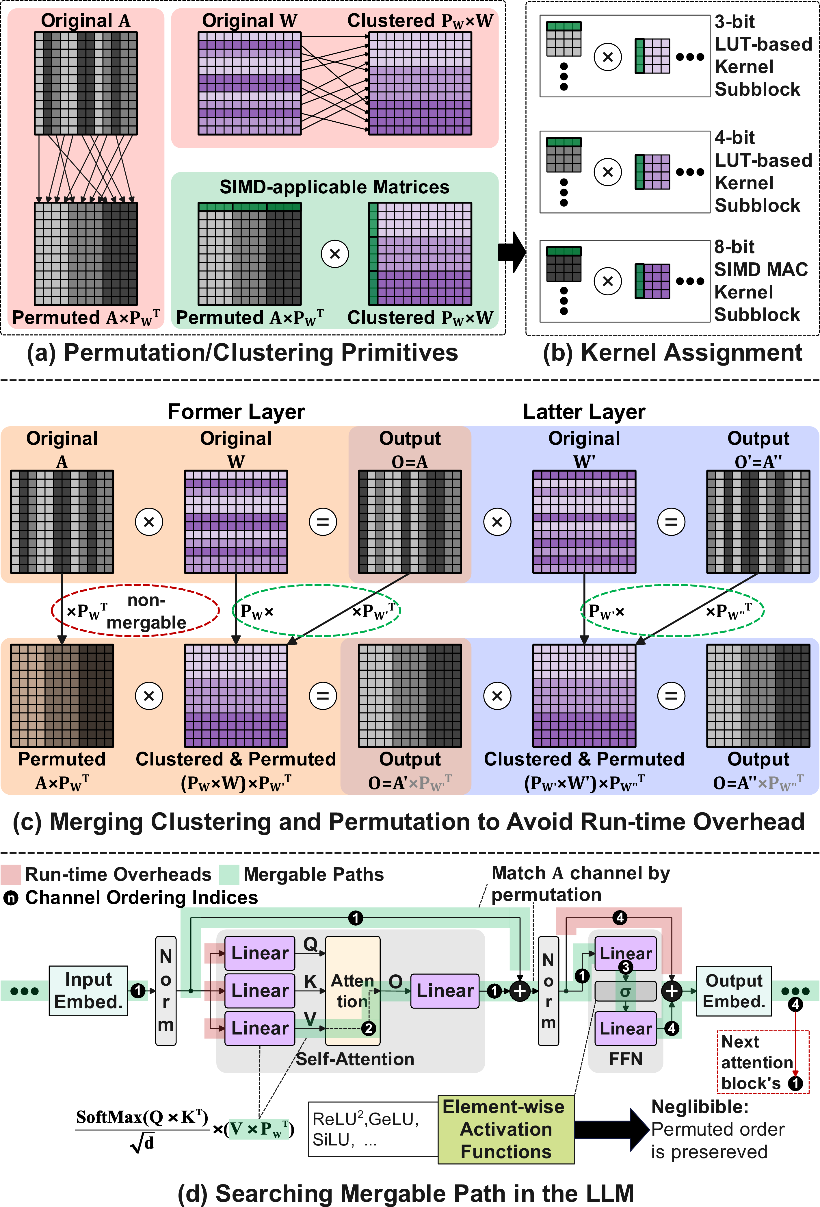 Figure 4: PolyQ model compiler architecture. (a) A channel permutation factors O=A\times W=(A\times P_W^\top)\times(P_W\times W), clustering equal-bit input rows without changing the linear output. (b) Clustered input rows are tiled into W\{2,3,4\}A16 LUT and W\{8,16\}A16 SIMD subblocks. (c) Across adjacent linears, a downstream activation shuffle is absorbed into compile-time output/input weight permutations. (d) A static operator-DAG pass propagates channel bases through basis-preserving nodes and inserts shuffles only at incompatible fan-out, fan-in, or path-boundary edges.