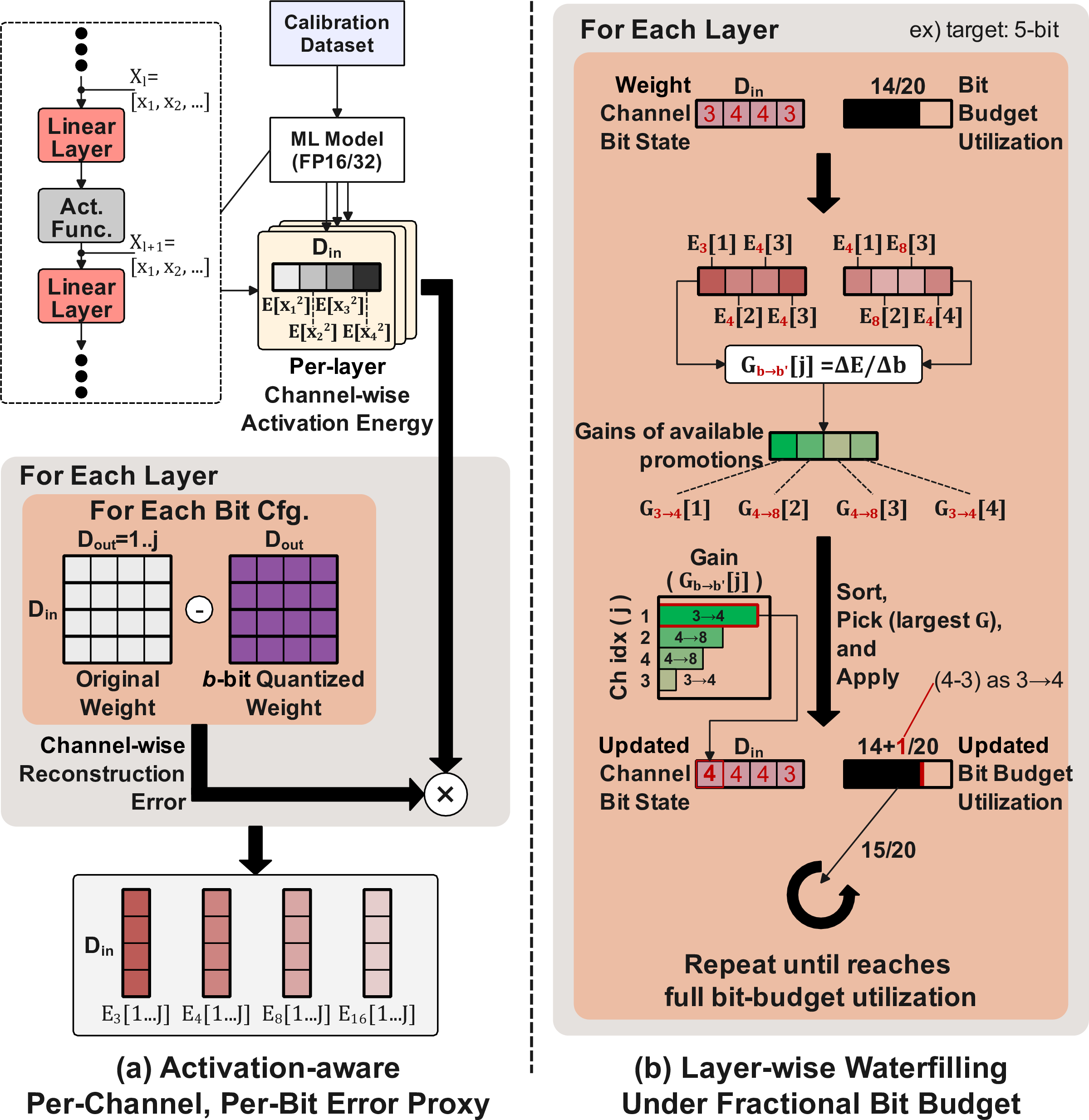 Figure 3: PolyQ quantization pipeline at the layer level. (a) From a small calibration dataset, we run the FP16/FP32 model to collect per-layer, channel-wise activation energies \mathbb{E}[x_j^2] and, for each linear layer and candidate bit-width b \in \{2,3,4,8,16\}, compute an activation-aware per-channel reconstruction error E_b[j] over input channels (D_{\mathrm{in}}). (b) For each layer, we treat bit allocation over input channels as a waterfilling problem under a fractional average bit budget: starting from an initial bit state (e.g., all 2-bit), we form gains G_{b\to b'}[j] = \Delta E / \Delta b for all possible promotions, sort and apply the highest-gain feasible promotions while respecting the bit budget, and repeat until the residual budget cannot be used by another discrete promotion, yielding a mixed-precision bit state per input channel.