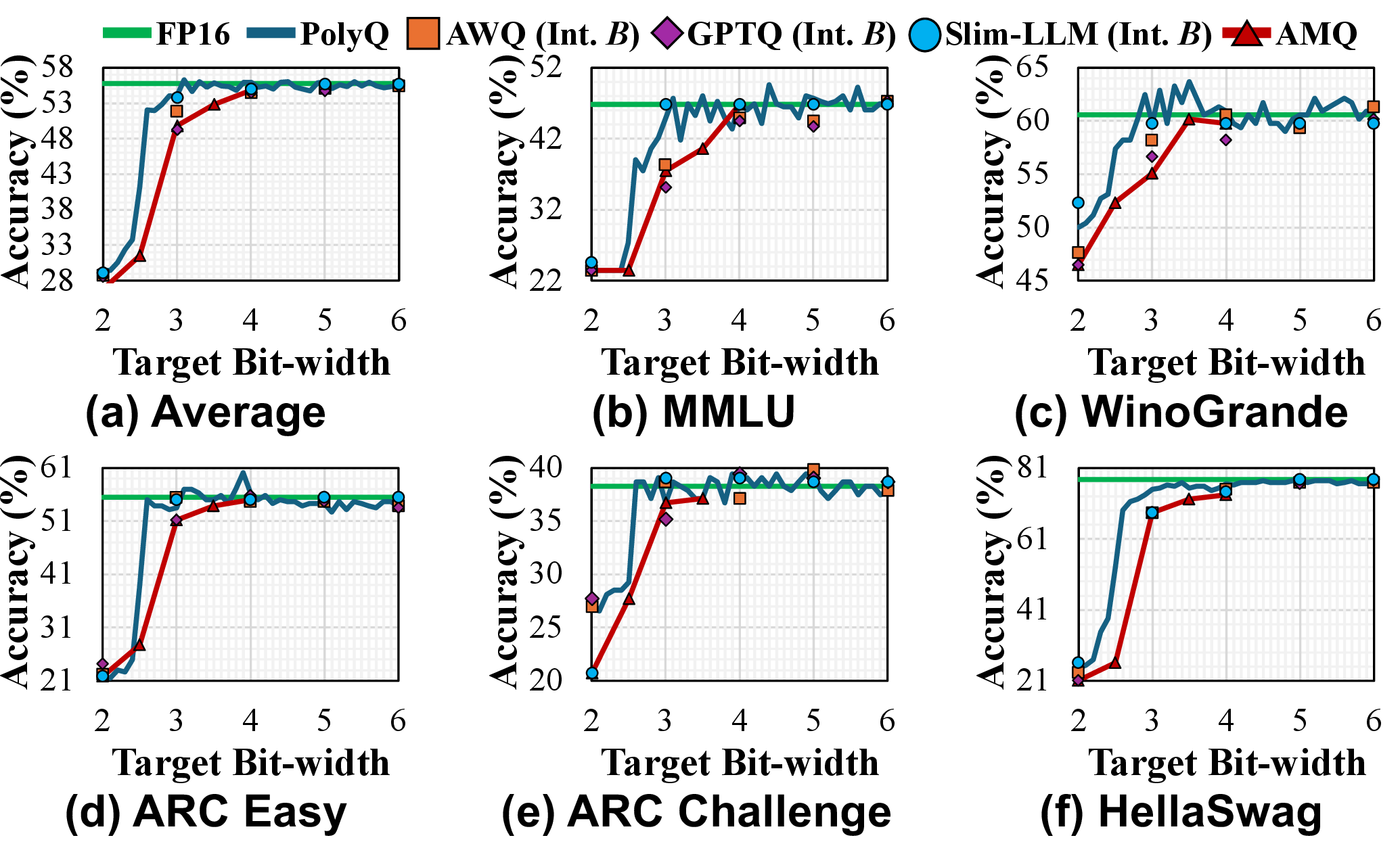 Figure 6: Capped downstream multiple-choice accuracy vs.target bit budget. PolyQ is plotted as a fractional-budget curve; AWQ, GPTQ, and Slim-LLM are integer-budget markers, and AMQ is plotted at its evaluated Pareto points.