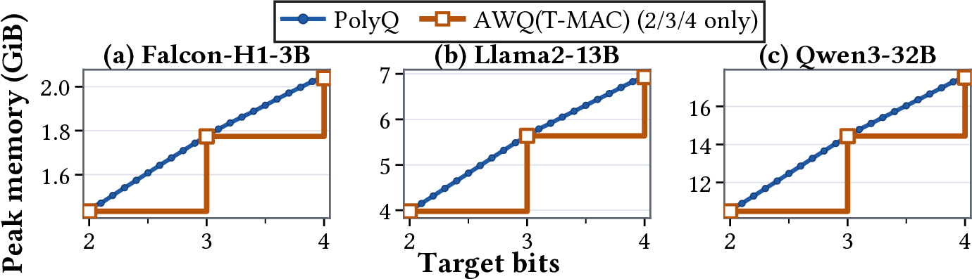 Figure 8: Peak memory footprint on the three models under fixed batch\,{=}\,1. The footprint model combines quantized storage with KV cache, live activations, backend scratch, and layout metadata. PolyQ exposes 0.1-bit control from 2.0 to 4.0 bits, while AWQ(T-MAC) moves only in coarse 2/3/4-bit steps.