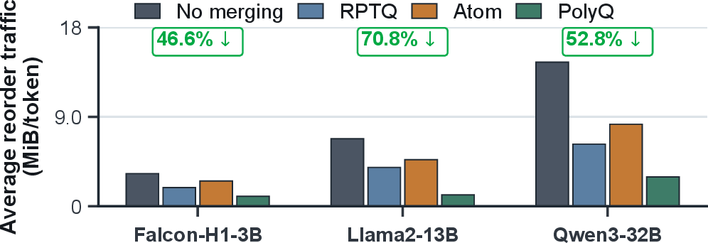 Figure 10: Modeled activation reorder traffic on the runtime path, averaged over B{=}3.0–4.0. Bars count A16 read+write traffic for explicit activation reorders. Top labels report PolyQ’s average reduction relative to the best Atom/RPTQ-style fixed policy [@atom; @rptq].