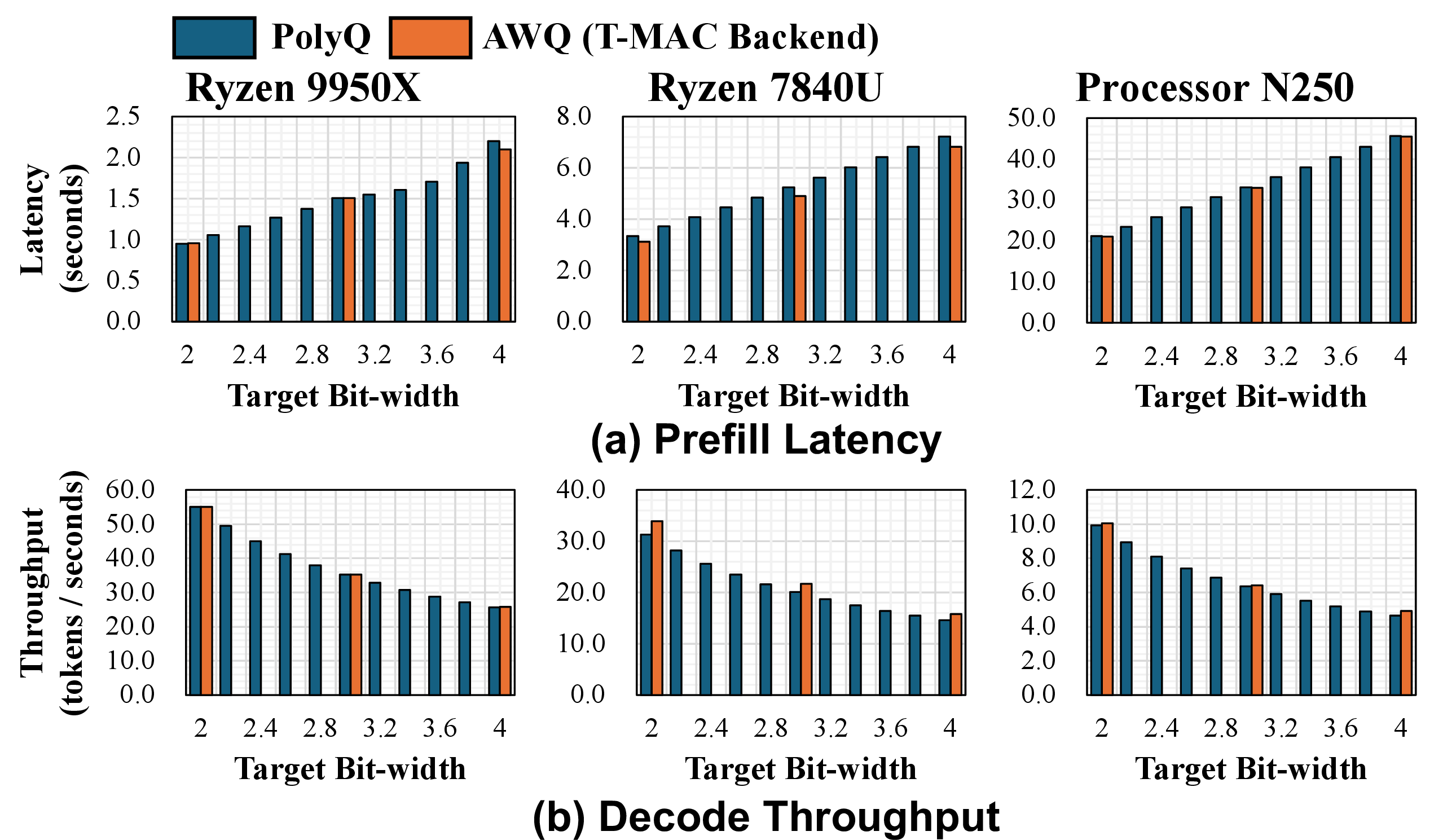 Figure 11: CPU system behavior of PolyQ on three CPU targets as a function of target average bit budget B for Llama2-13B. (a) Prefill latency for a 256-token prompt. (b) Batch\,{=}\,1 decode throughput on the same platforms. PolyQ closely tracks the AWQ baseline executed on the same T-MAC low-bit path, while both latency and throughput scale predictably with B.