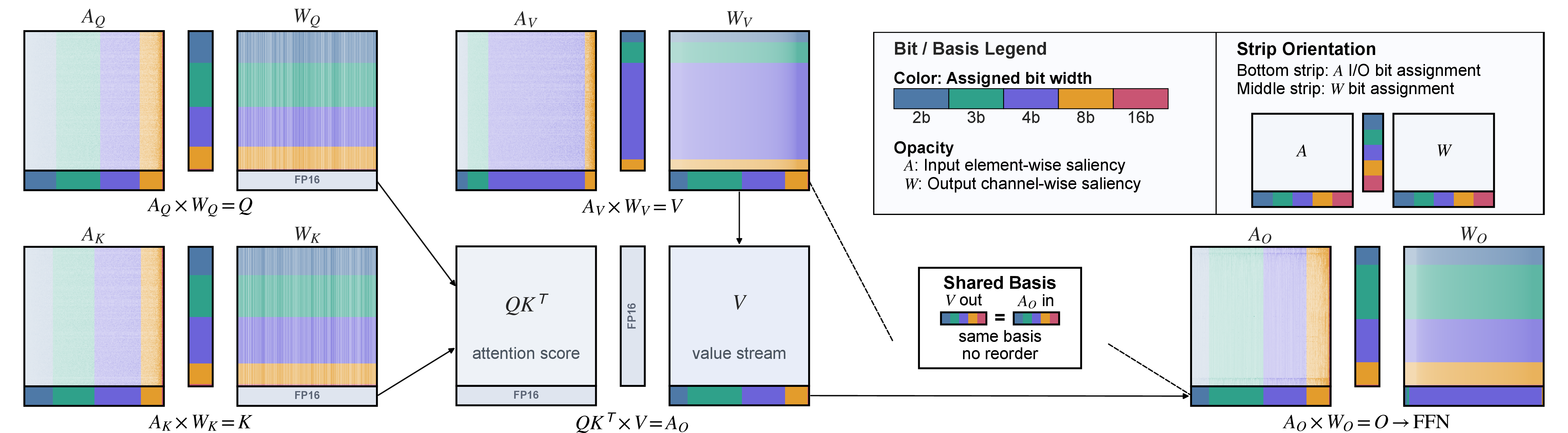 Figure 9: Qualitative compiler layout example from the first transformer block of Llama2-13B at B{=}4. The view covers the Q/K/V projections and output projection; colors indicate assigned weight precisions after budget allocation and quanta matching. PolyQ groups irregular channel assignments into contiguous same-bit groups and propagates a compatible channel order across the block, reducing explicit reorder sites before code generation.