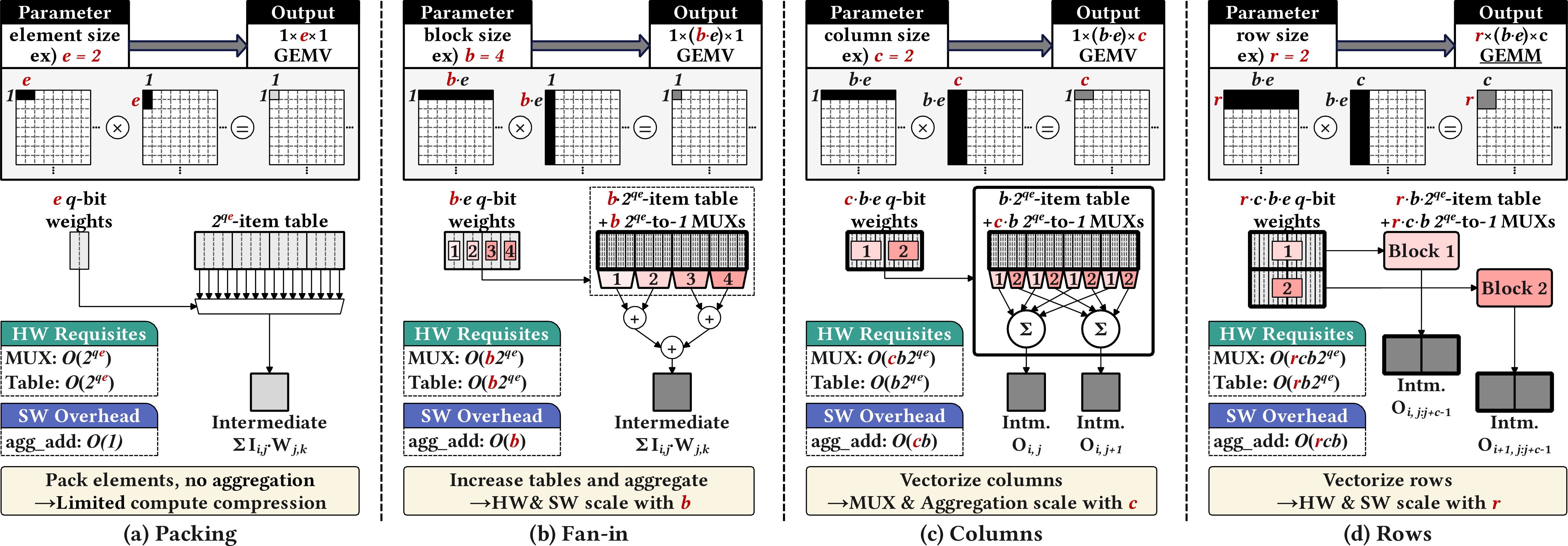 Figure 3: Design-space progression for in-register table-driven computation from GEMV to GEMM. Panels (a)–(d) expand the output dimensionality under quantization bitwidth q, by varying (a) packing e, (b) fan-in b, (c) column tile c, and (d) row tile r. Each panel reports how MUX/select logic and register-resident table entries scale, along with the extra aggregation-add software overhead (agg_add) introduced by the decomposition.