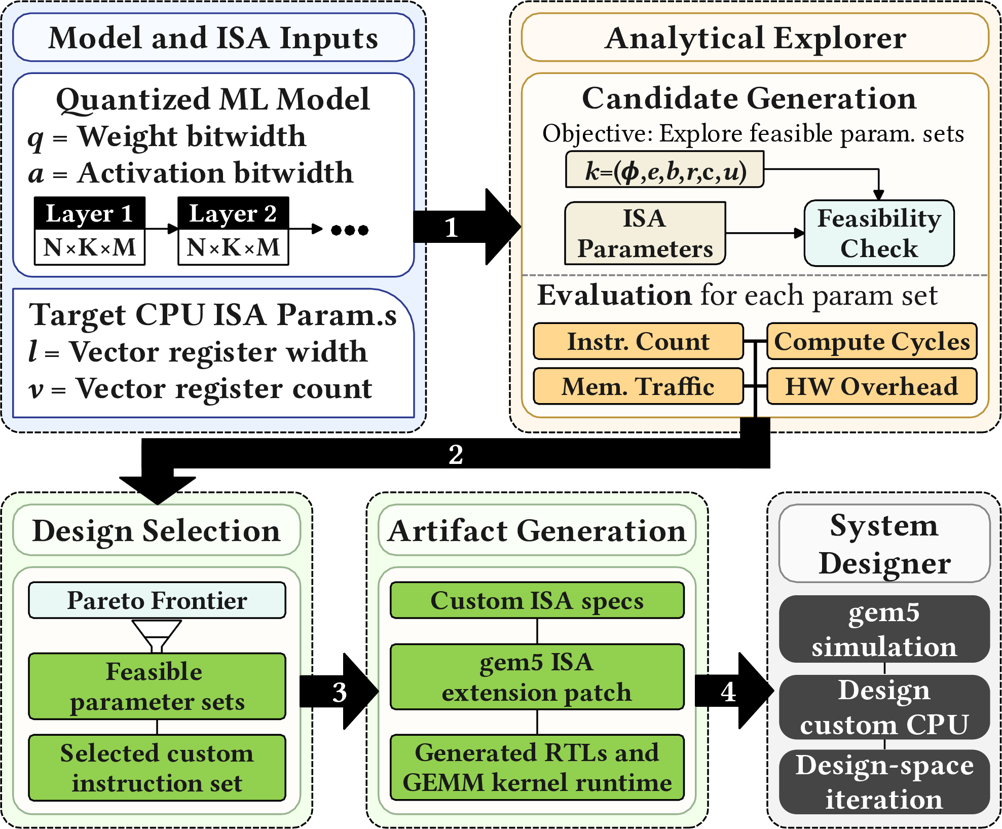 Figure 2: Framework overview of ExaGEMM. Given a quantized ML model and target CPU parameters, ExaGEMM explores feasible parameterized kernels k=(e,b,r,c,u) and evaluates them analytically in terms of instruction count, compute cycles, memory traffic, and hardware overhead. The framework then identifies feasible custom instruction support points, reports the non-dominated support frontier, generates implementation artifacts including ISA specifications, gem5 ISA model patches, and GEMM kernels, and enables designer-guided system-level design-space iteration.
