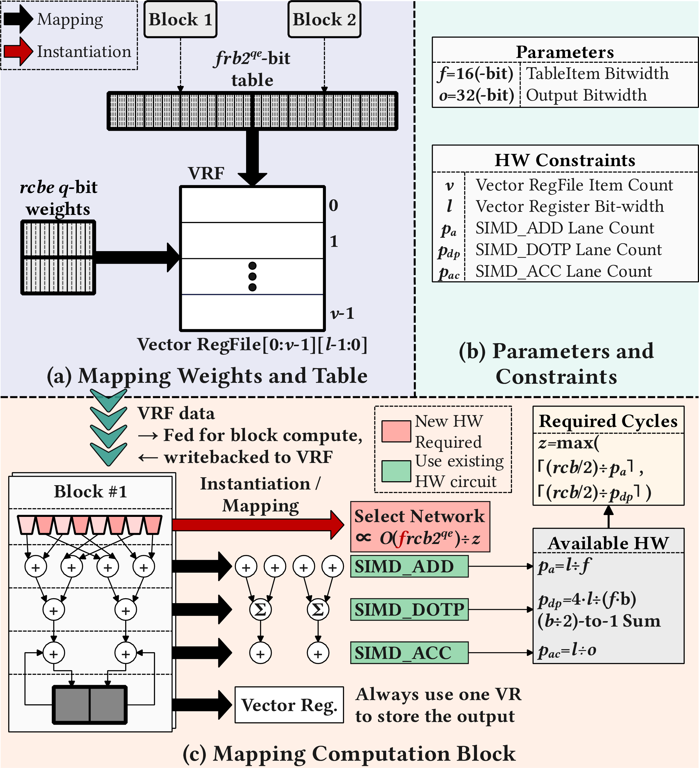 Figure 4: Mapping ExaGEMM’s table-driven block computation onto a vector-CPU SIMD slice. (a) Quantized weights and the rb2^{qe}-entry table are staged in the vector register file (VRF). (b) Parameters and hardware constraints define the available lane parallelism. (c) The computation block is realized by instantiating a select network while reusing existing SIMD ADD/DOTP/ACC units; intermediate results are reduced and written back to the VRF.
