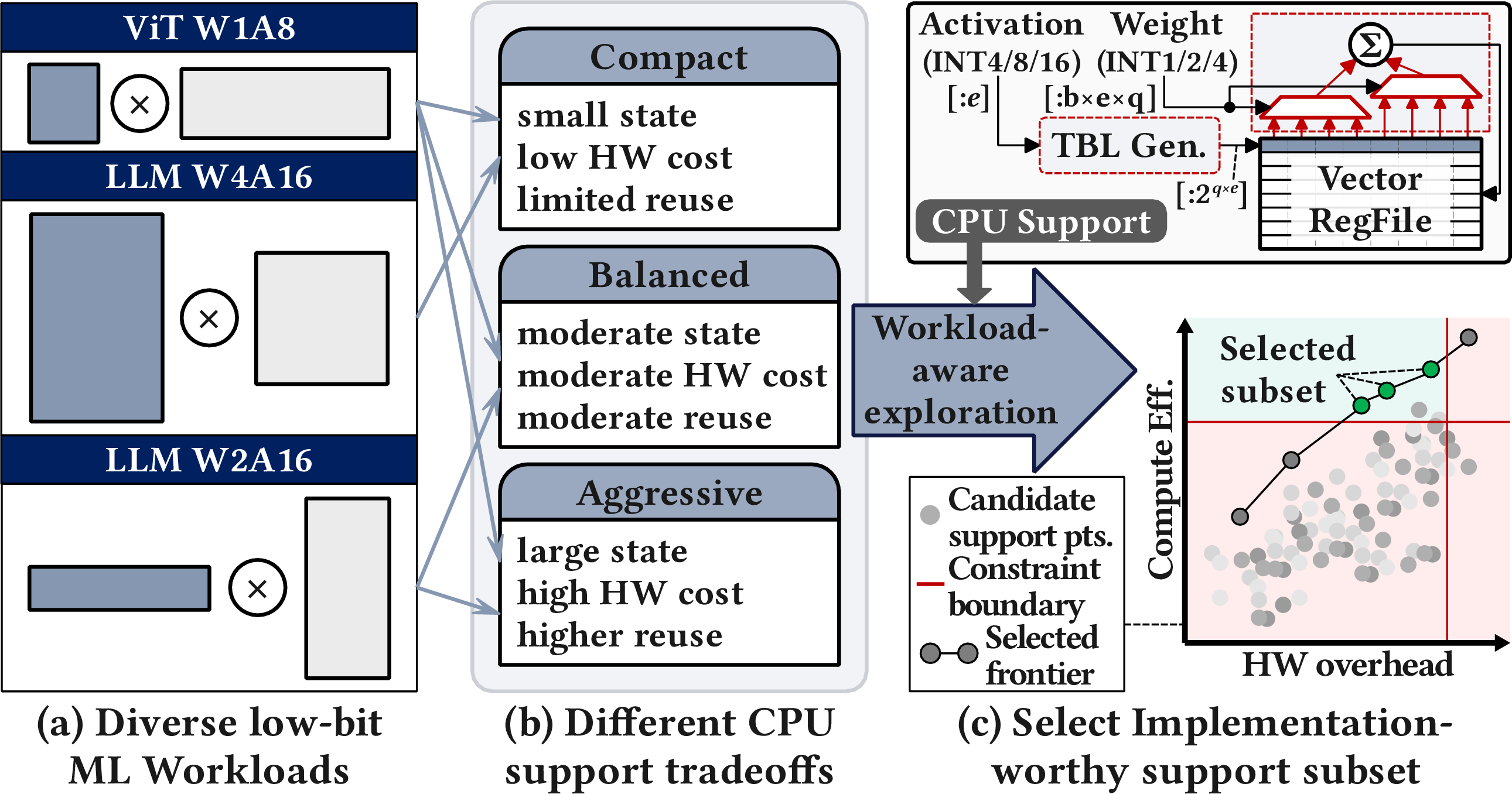 Figure 1: Background and motivation for ExaGEMM. Top right block: lightweight CPU support for table-driven low-bit GEMM, where current activation groups generate in-register LUT state that is applied to staged low-bit weight blocks while reusing the SIMD datapath. (a) Diverse low-bit workloads and quantization regimes impose different pressures on table size, reuse, and register-resident state. (b) These pressures lead to different CPU-support tradeoffs, ranging from compact to more aggressive support with higher reuse and higher hardware cost. (c) ExaGEMM therefore performs workload-aware support exploration and selects an implementation-worthy subset of lightweight CPU support points rather than relying on one fixed design point.