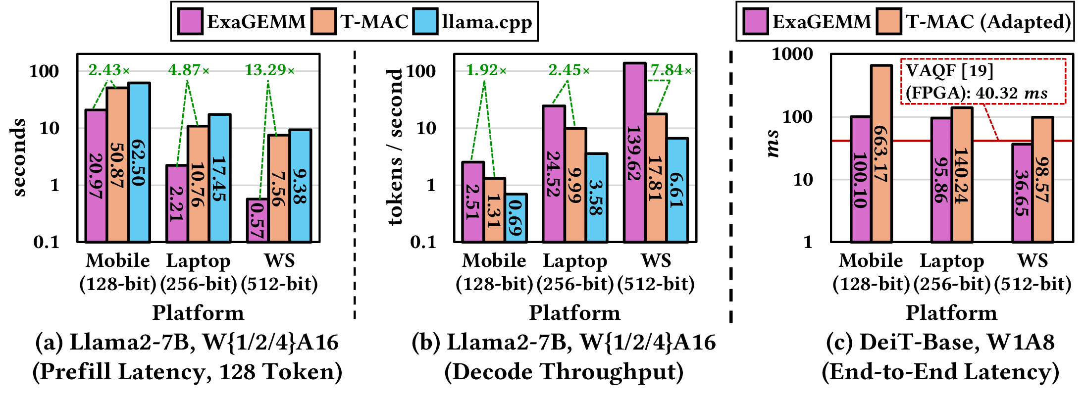 Figure 13: End-to-end performance of ExaGEMM against external baselines across the 128/256/512-bit targets. (a) Llama2-7B W{1,2,4}A16 prefill latency at 128 tokens. (b) Llama2-7B W{1,2,4}A16 decode throughput. (c) DeiT-B W1A8 end-to-end latency. AVX512-specific adaptations are applied to T-MAC and llama.cpp. ExaGEMM outperforms the software baselines, with much larger widening gains on Llama than on DeiT-B.
