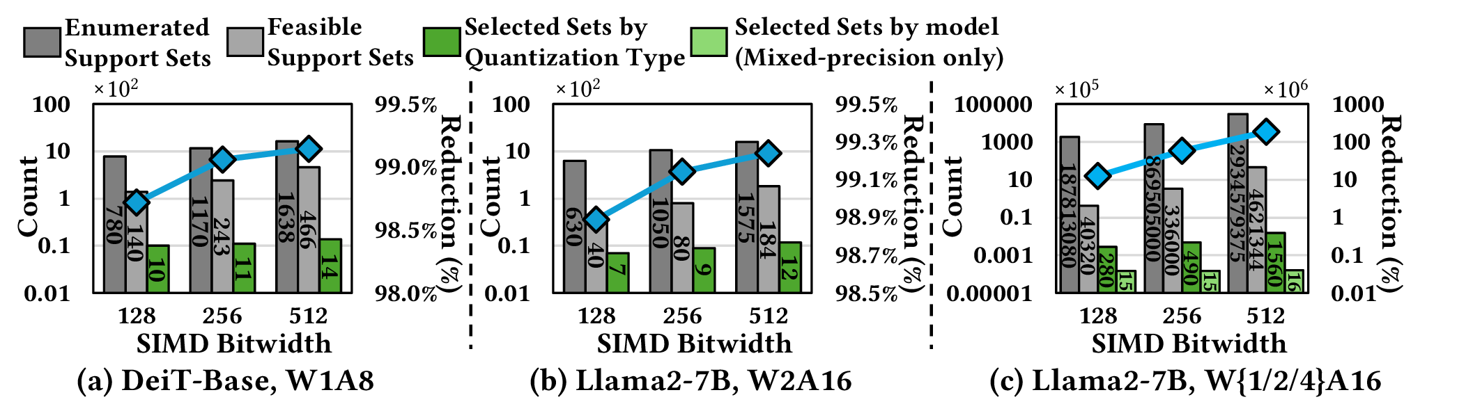 Figure 7: Explorer-driven search-space reduction. For DeiT-B W1A8 and Llama2-7B W2A16, bars show enumerated primitives, VRF-feasible primitives, and retained frontier points. For Llama2-7B W{1/2/4}A16, bars show the hierarchical mixed-precision flow: enumerated support sets, post-per-quantization candidate sets, and final model-level frontier sets. The line reports overall reduction from the fully enumerated space.