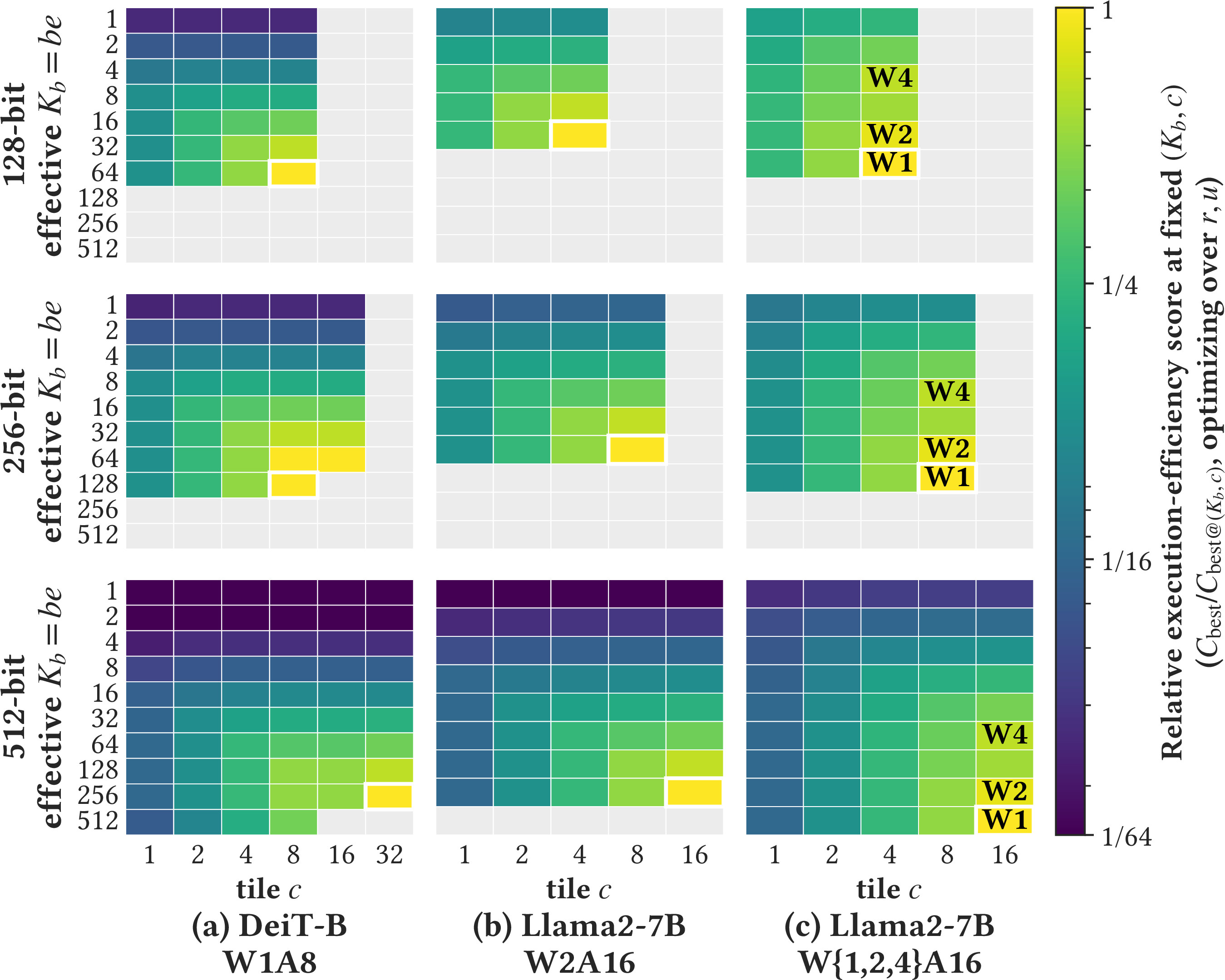 Figure 11: Primitive-side analytical execution efficiency landscapes across workloads and targets. For each workload-target pair, the heatmap color at each (K_b,c) reports the best relative analytical score at fixed effective K-block size K_b = b e and column tile c after optimizing over the remaining kernel parameters (r,u) among feasible candidates; highlighted cells mark the best (K_b,c) value(s). Uniform DeiT-B W1A8 and uniform Llama2-7B W2A16 each exhibit a compact target-scaled hotspot, whereas mixed-precision Llama2-7B W{1,2,4}A16 exhibits three regime-specific hotspots labeled W4/W2/W1.