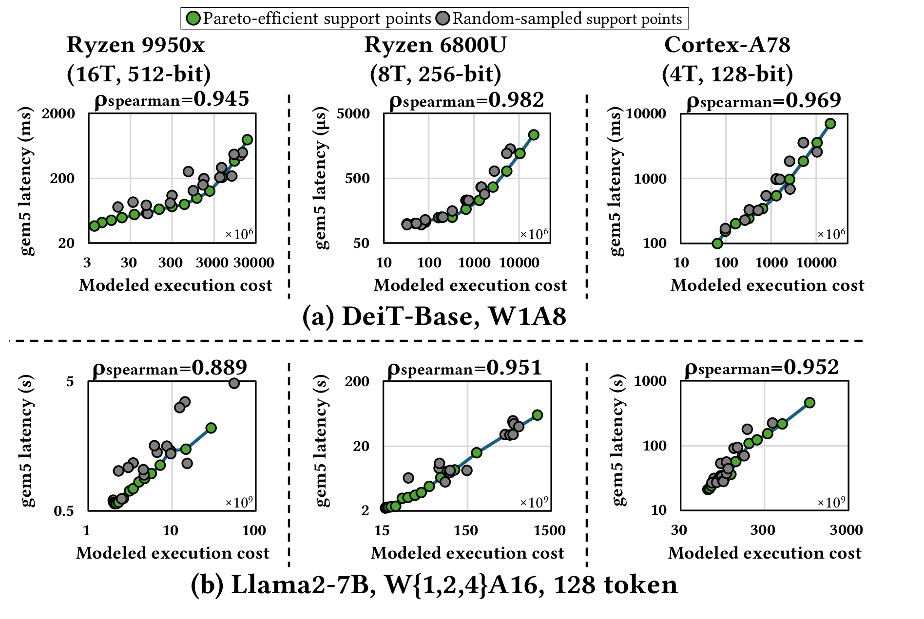 Figure 9: Ranking fidelity of the analytical explorer. Each panel compares the modeled execution cost with gem5-measured latency for analytically retained Pareto points and randomly sampled feasible points. Spearman correlations of 0.889–0.982 indicate strong ordering fidelity.