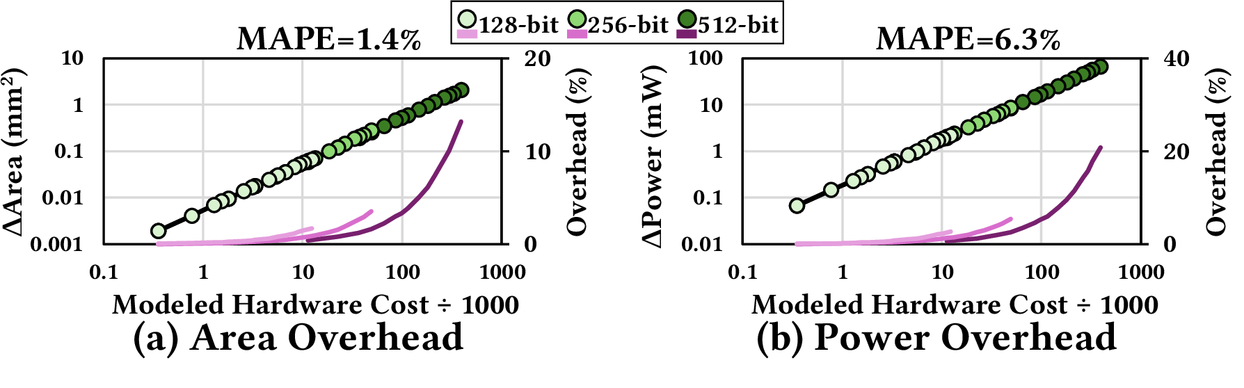 Figure 10: Hardware-cost calibration against TSMC 28 nm synthesis at 1 GHz for Llama2-7B W{1,2,4}A16 support sets on 128/256/512-bit targets. Each point compares the modeled hardware cost with the synthesized area/power overhead for a single support point.