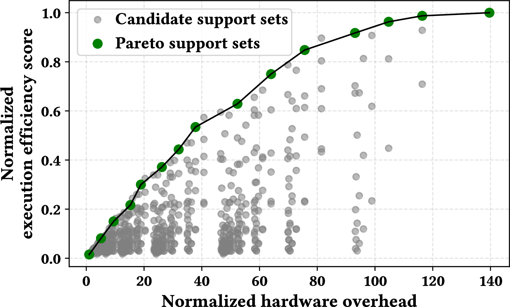 Figure 8: Mixed-precision support-set tradeoff space on the 256-bit target. Each point denotes a candidate mixed-precision support set formed by combining Pareto-efficient primitive points from the individual quantization regimes for Llama2-7B W{1/2/4}A16. Highlighted points form the final model-level Pareto shortlist retained for materialization and gem5 validation. Execution efficiency is defined as the inverse of execution cost.