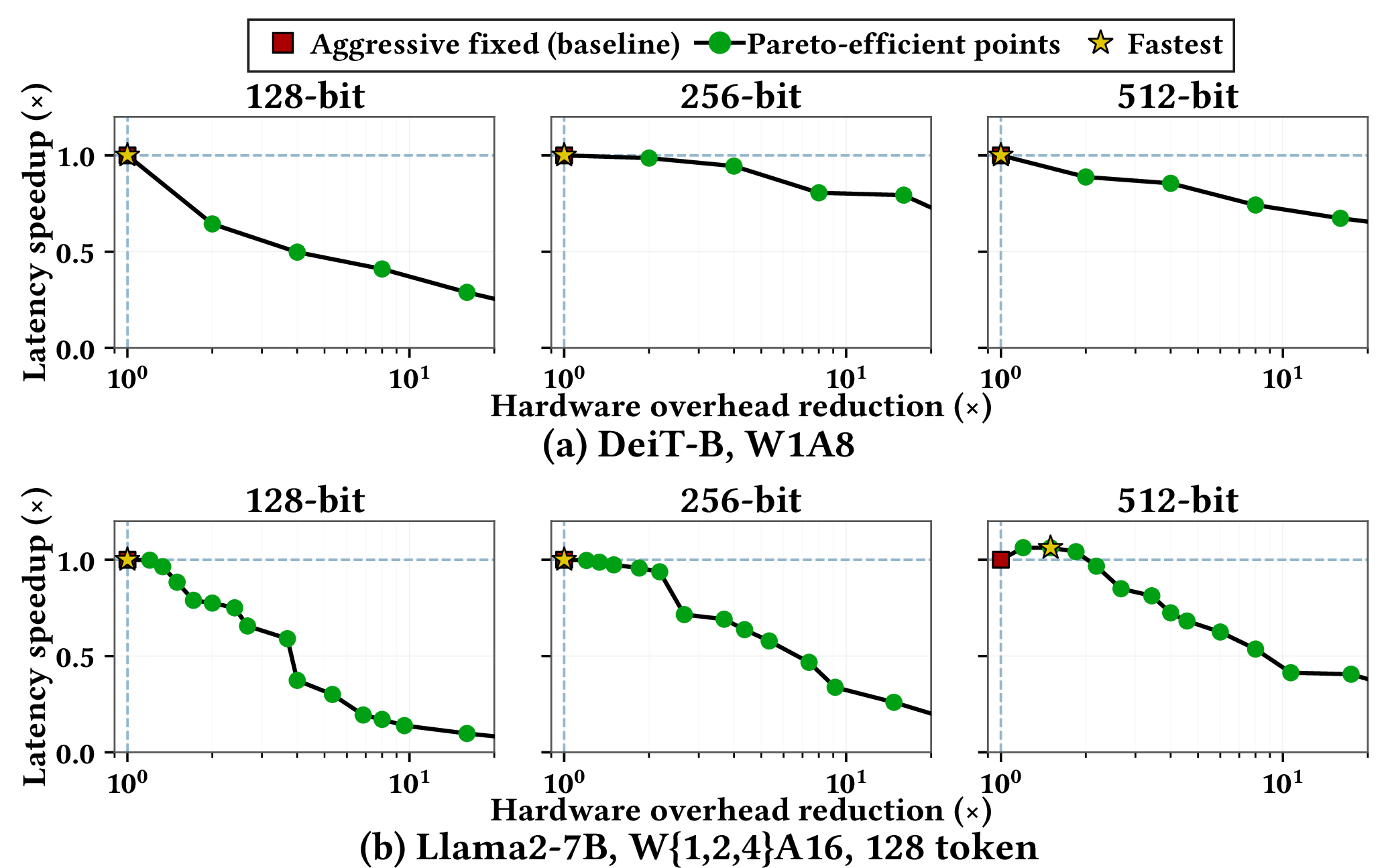 Figure 12: Measured support-tradeoff frontier normalized to the aggressive fixed baseline. For each workload/target pair, the horizontal axis reports hardware overhead reduction relative to the aggressive fixed design, and the vertical axis reports latency speedup relative to that same baseline. DeiT-B stays close to the aggressive fixed point, whereas mixed-precision Llama2 exhibits a richer frontier, especially on the 512-bit target.
