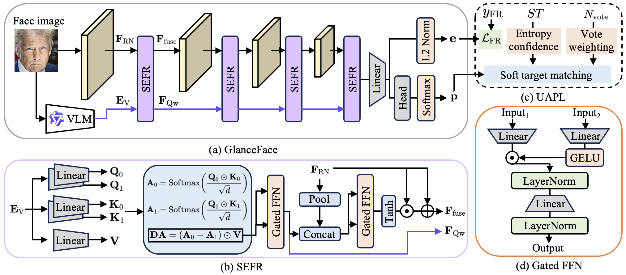 Figure 2: Overview of GlanceFace. (a) The overall framework fuses VLM-derived semantic embeddings with facial features for apparent personality inference. (b) SEFR refines VLM-derived semantic cues through differential gated attention and progressively injects them into hierarchical facial representations. (c) UAPL performs uncertainty-aware supervision by combining soft-target matching, entropy-based confidence, vote-based weighting, and the face recognition loss \mathcal{L}_{\textrm{FR}}. (d) The gated FFN enhances informative responses while suppressing noisy activations. Here, \odot denotes element-wise multiplication, and \oplus denotes residual addition.