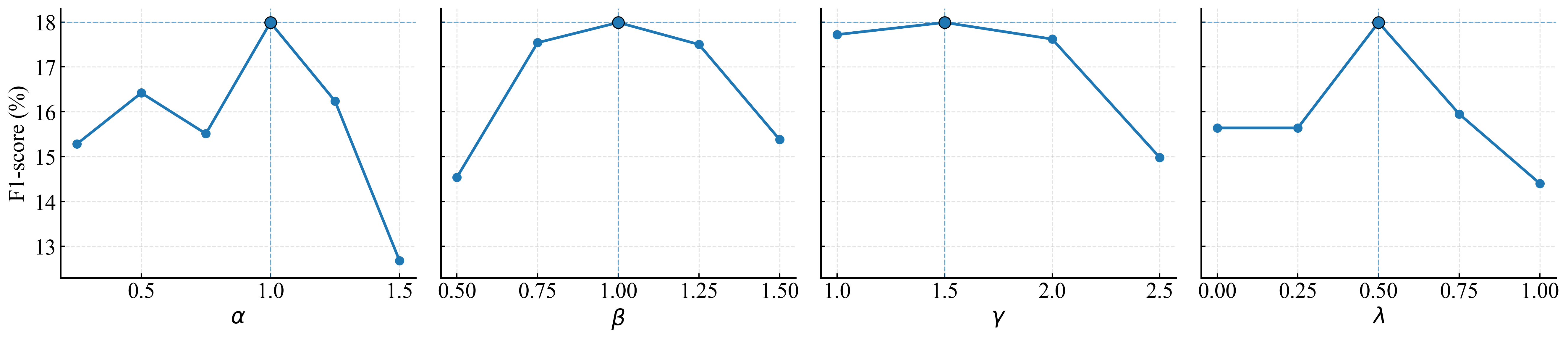 Figure 3: Parameter sensitivity analysis of the UAPL loss with respect to the four hyper-parameters \alpha, \beta, \gamma, and \lambda.