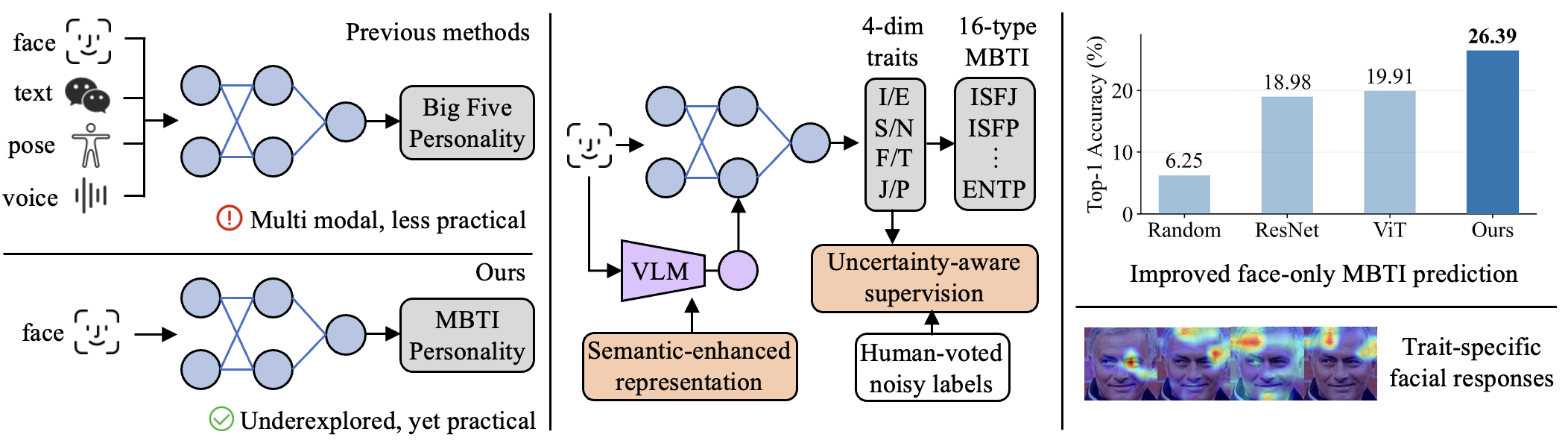 Figure 1: Comparison between previous multimodal Big Five methods and our face-only MBTI framework. We study face-only MBTI prediction with semantic-enhanced representation, uncertainty-aware learning, and interpretable trait-specific facial responses.