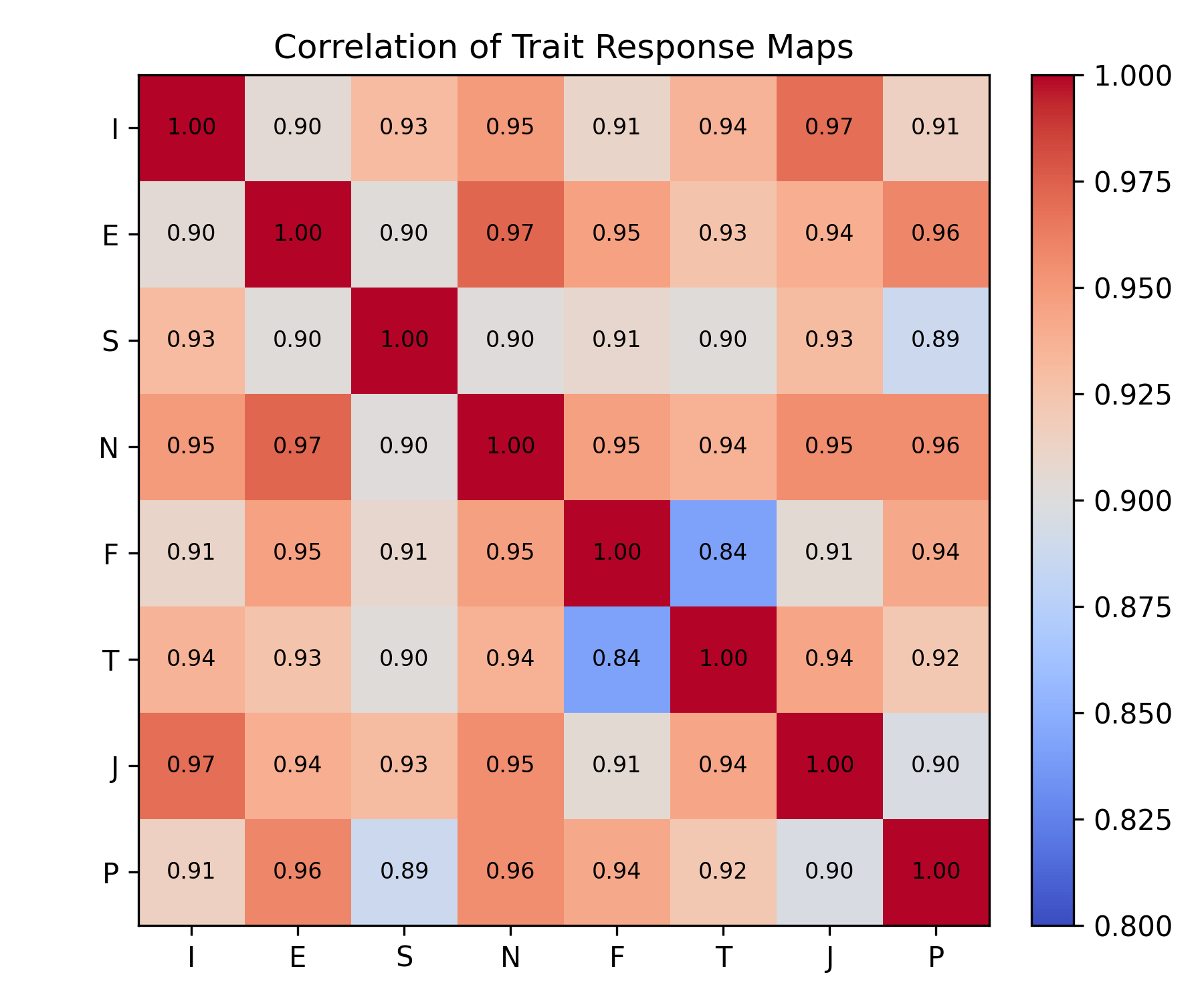 Figure 4: Correlation matrix of trait-specific facial response maps. Opposing traits within the same dimension show lower correlations than cross-dimensional trait pairs.