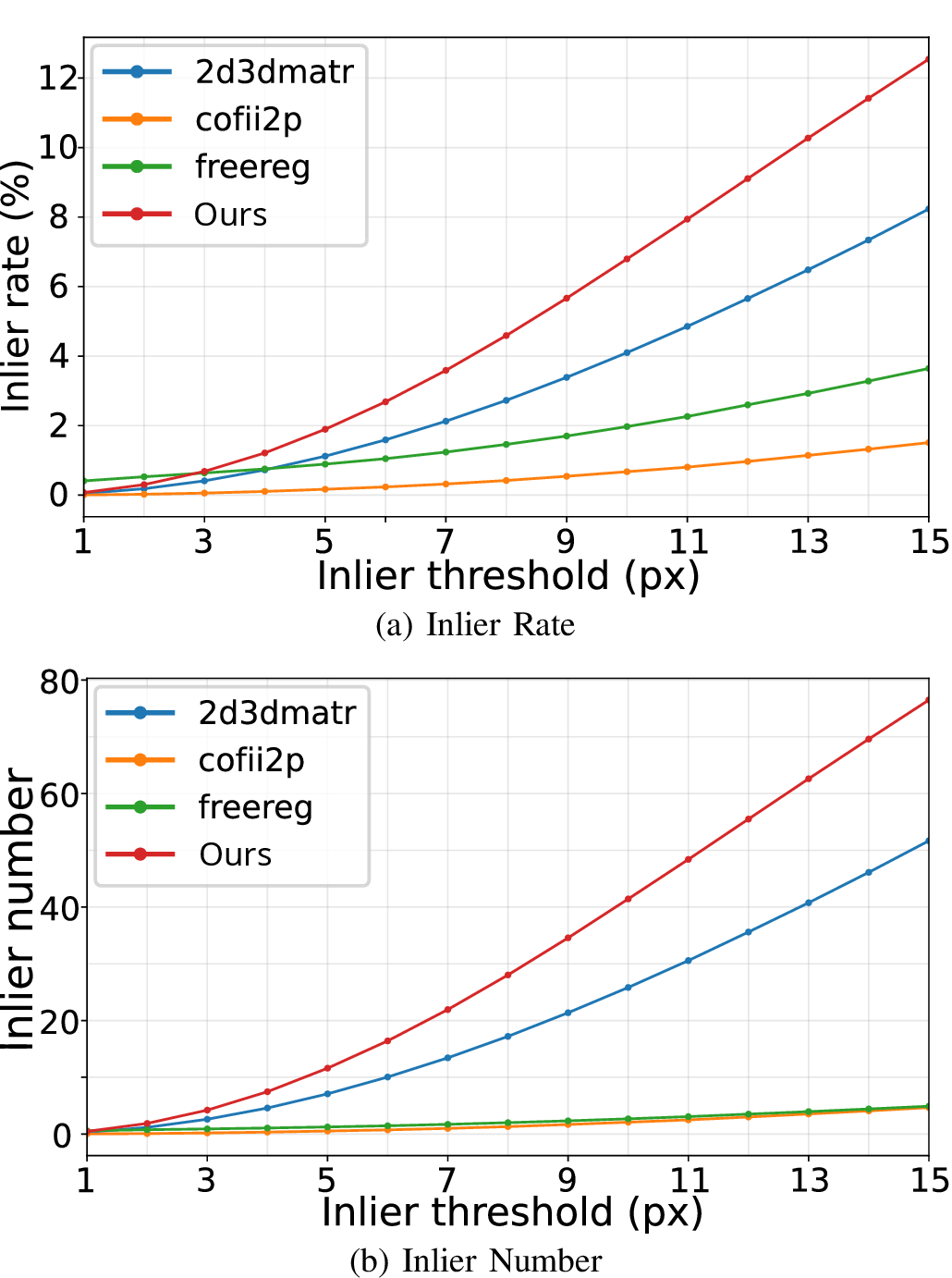 Figure 9: Inlier curves for different sequences.