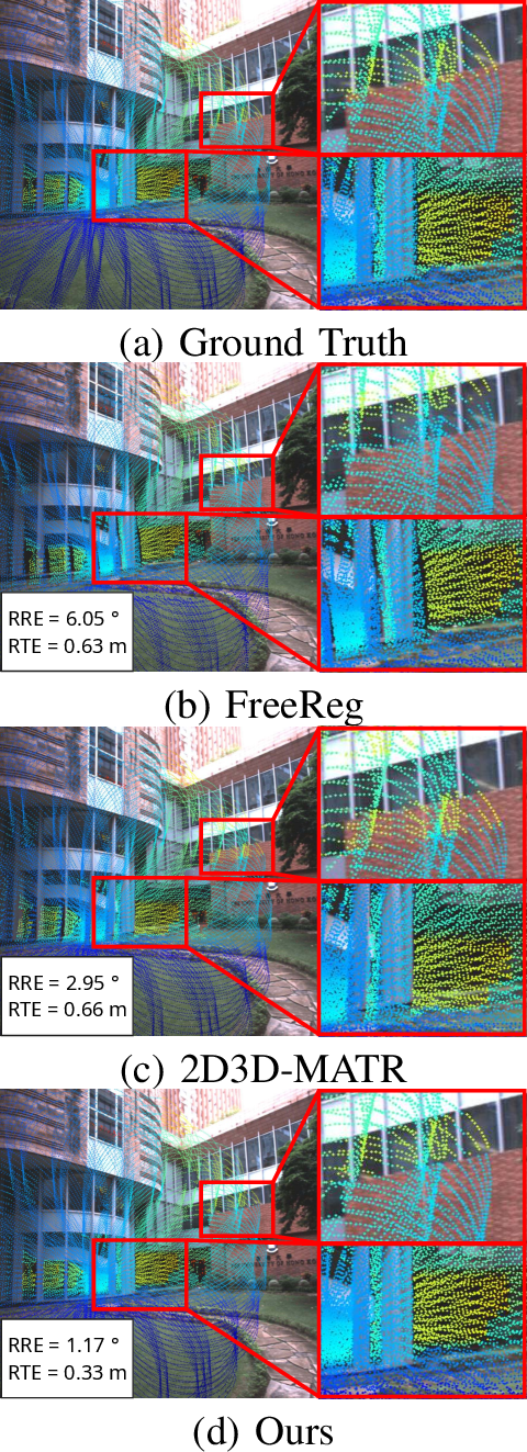 Figure 7: Qualitative comparison of LiDAR point cloud projection onto the camera image. Points are projected using poses estimated by each method: (a) ground truth, (b) FreeReg, (c) 2D3D-MATR, and (d) our method.