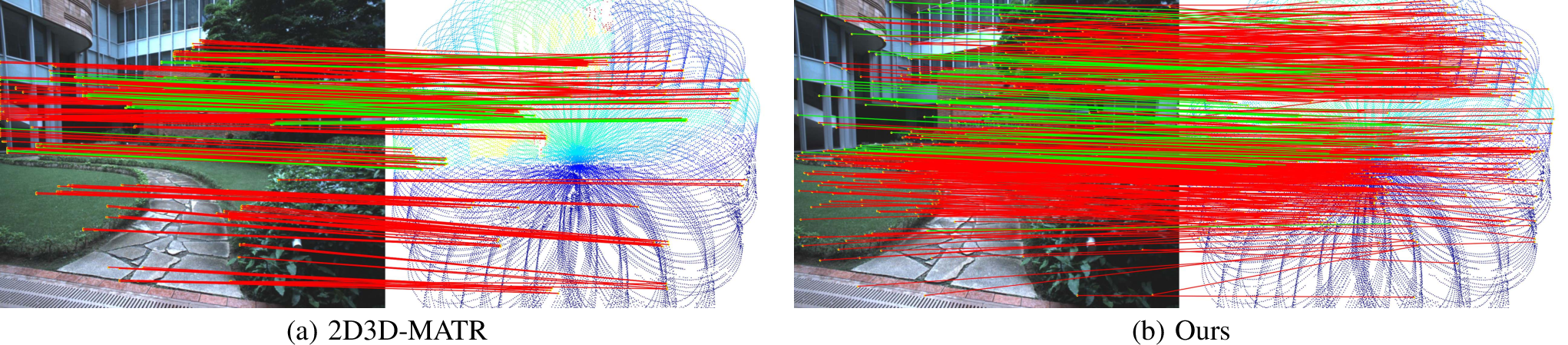 Figure 10: Qualitative comparison of feature correspondences on hku_campus. (a) 2D3D-MATR and (b) our method.