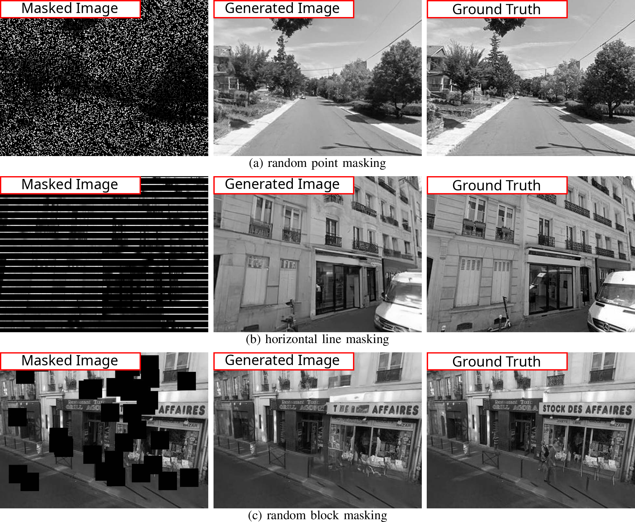 Figure 4: Pre-training examples with online masking. Each row shows a different masking pattern: (a) random point, (b) horizontal line, and (c) random block. Columns show (left) masked input, (middle) generated image, and (right) ground truth.