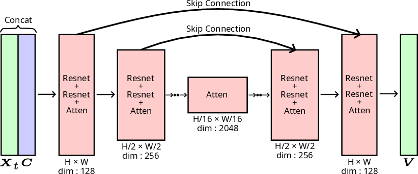Figure 3: Conditional Rectified Flow architecture used for LiDAR intensity upsampling. U-Net backbone with added self-attention.